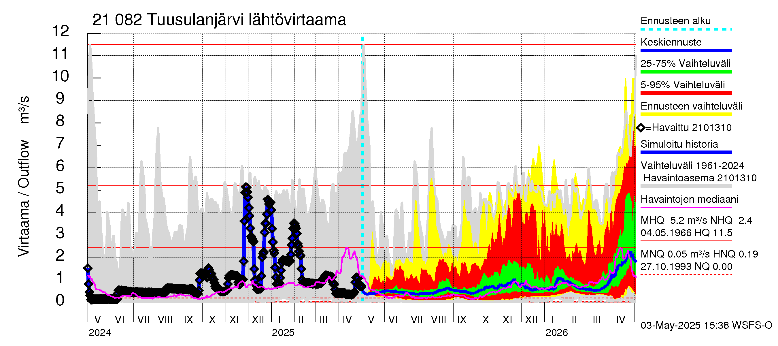 Vantaanjoen vesistöalue - Tuusulanjärvi: Lähtövirtaama / juoksutus - jakaumaennuste