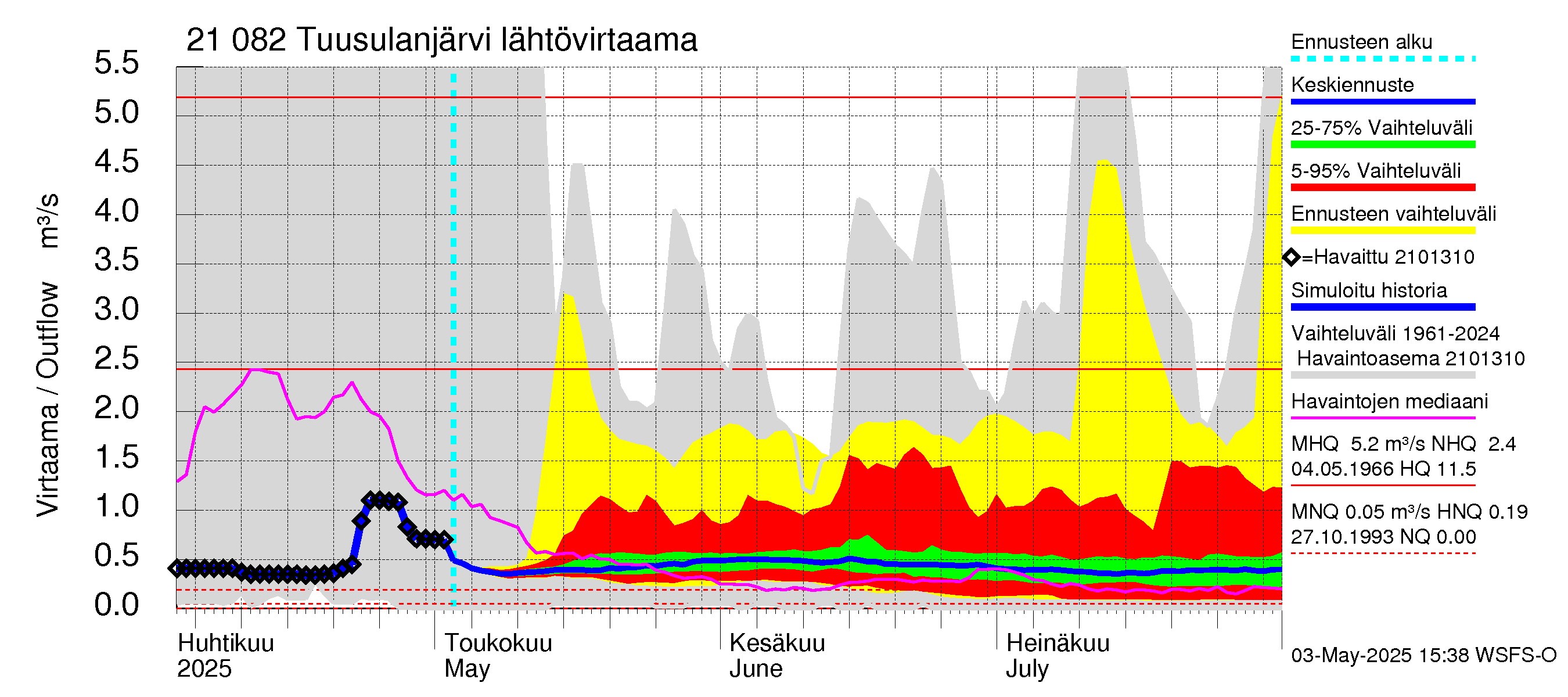 Vantaanjoen vesistöalue - Tuusulanjärvi: Lähtövirtaama / juoksutus - jakaumaennuste