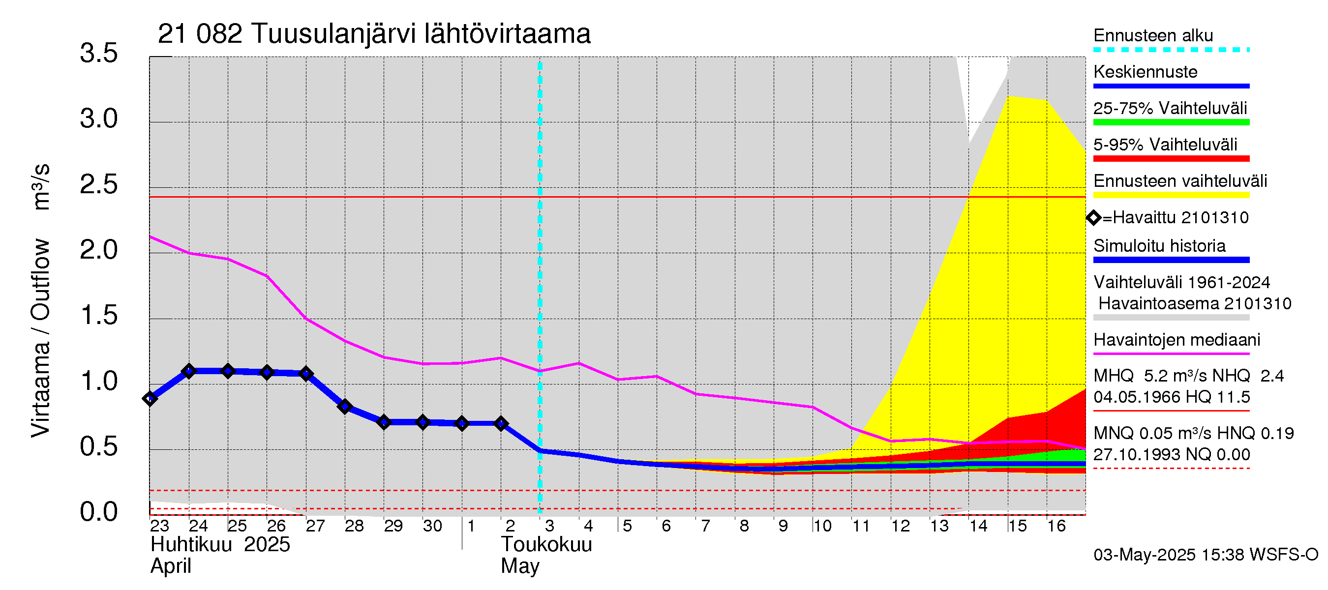 Vantaanjoen vesistöalue - Tuusulanjärvi: Lähtövirtaama / juoksutus - jakaumaennuste
