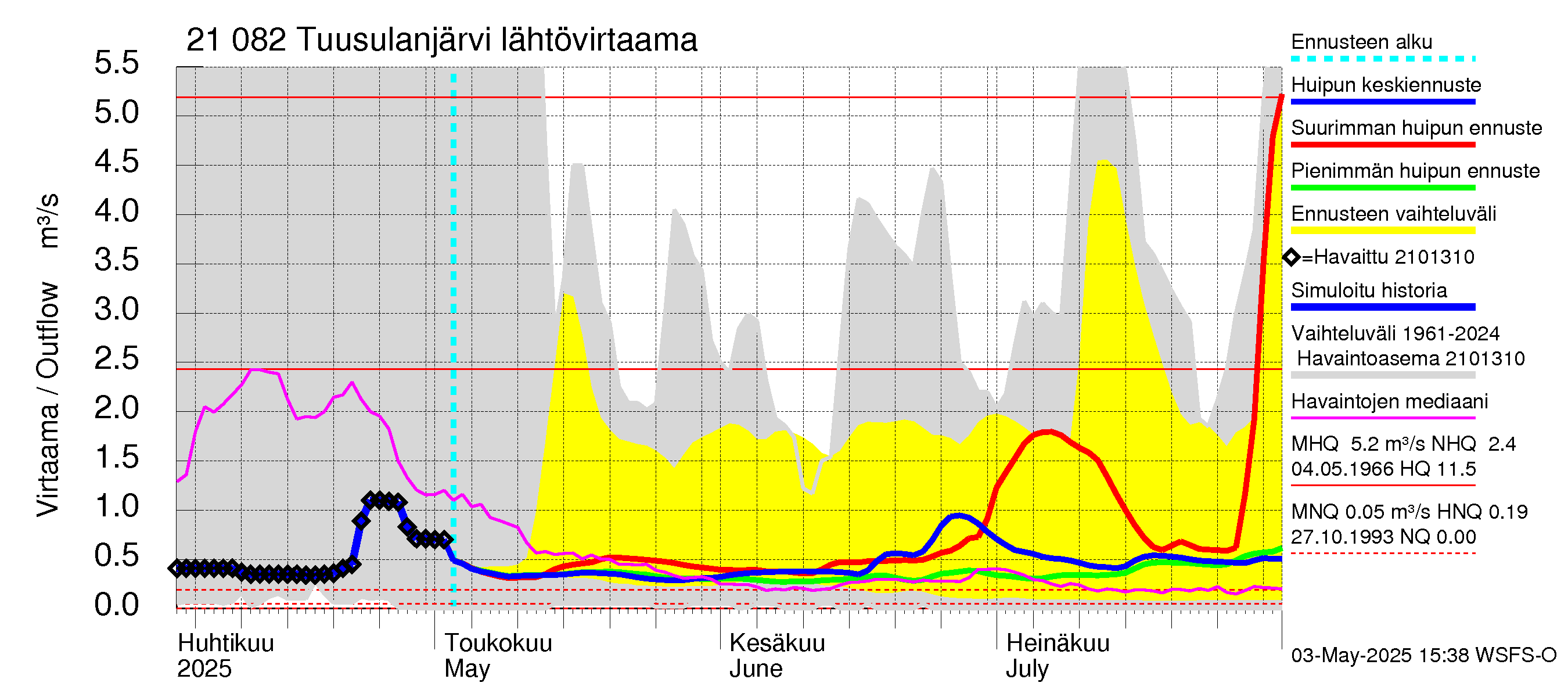 Vantaanjoen vesistöalue - Tuusulanjärvi: Lähtövirtaama / juoksutus - huippujen keski- ja ääriennusteet
