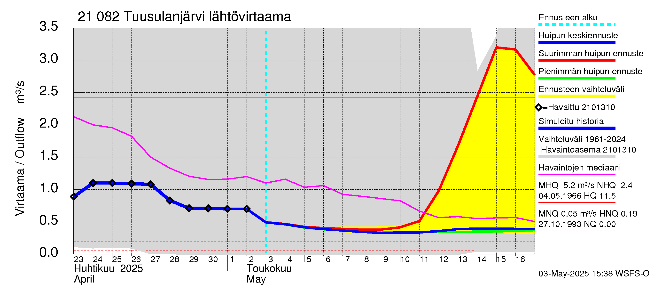 Vantaanjoen vesistöalue - Tuusulanjärvi: Lähtövirtaama / juoksutus - huippujen keski- ja ääriennusteet