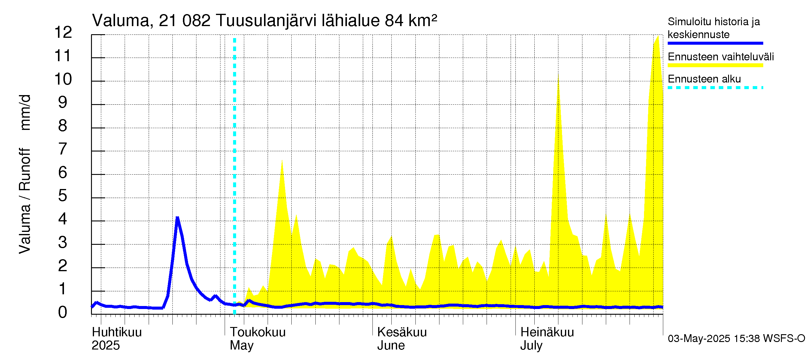Vantaanjoen vesistöalue - Tuusulanjärvi: Valuma