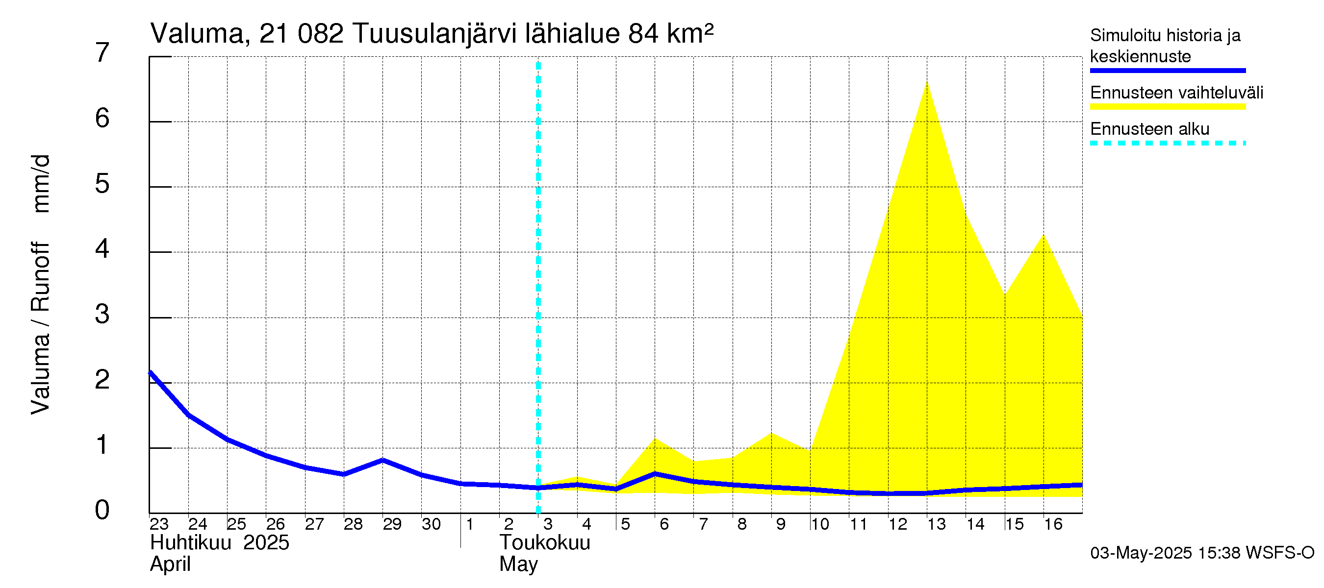 Vantaanjoen vesistöalue - Tuusulanjärvi: Valuma