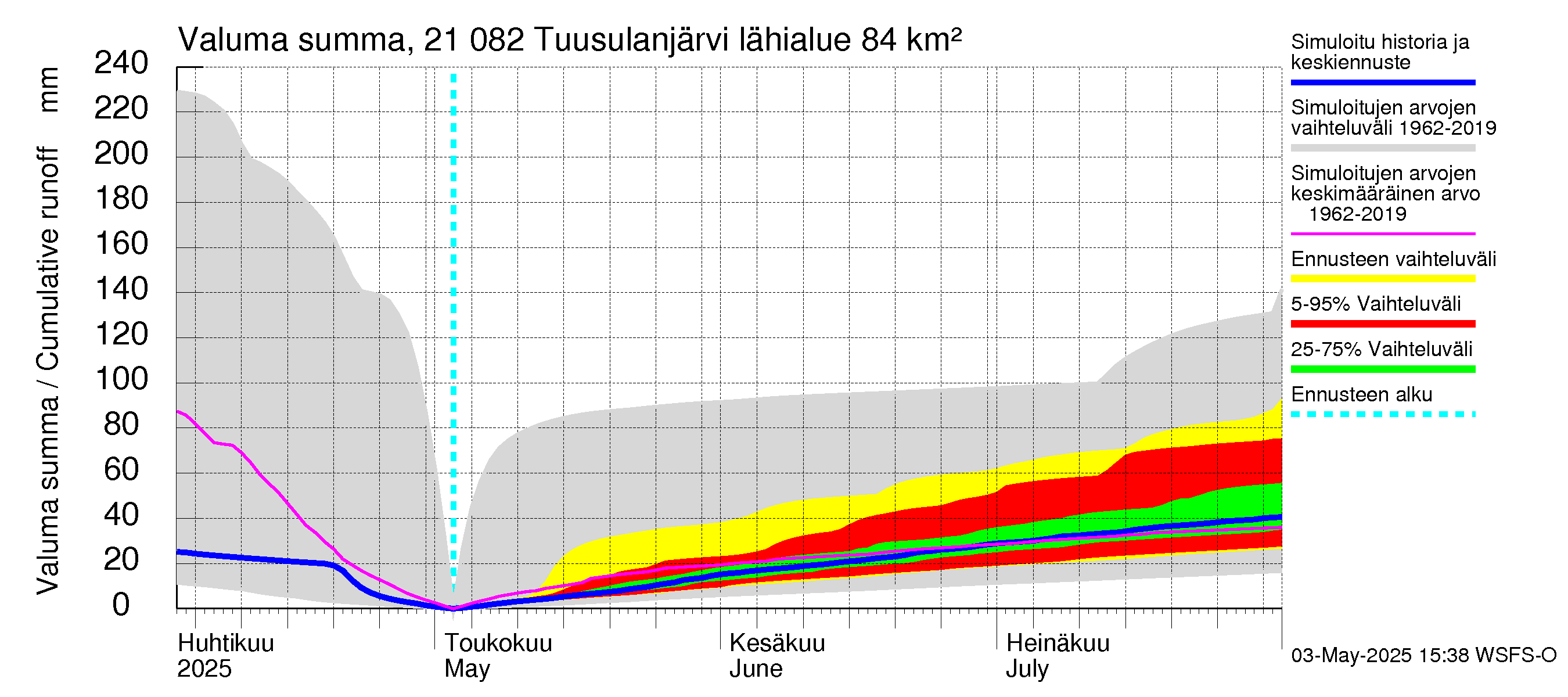 Vantaanjoen vesistöalue - Tuusulanjärvi: Valuma - summa
