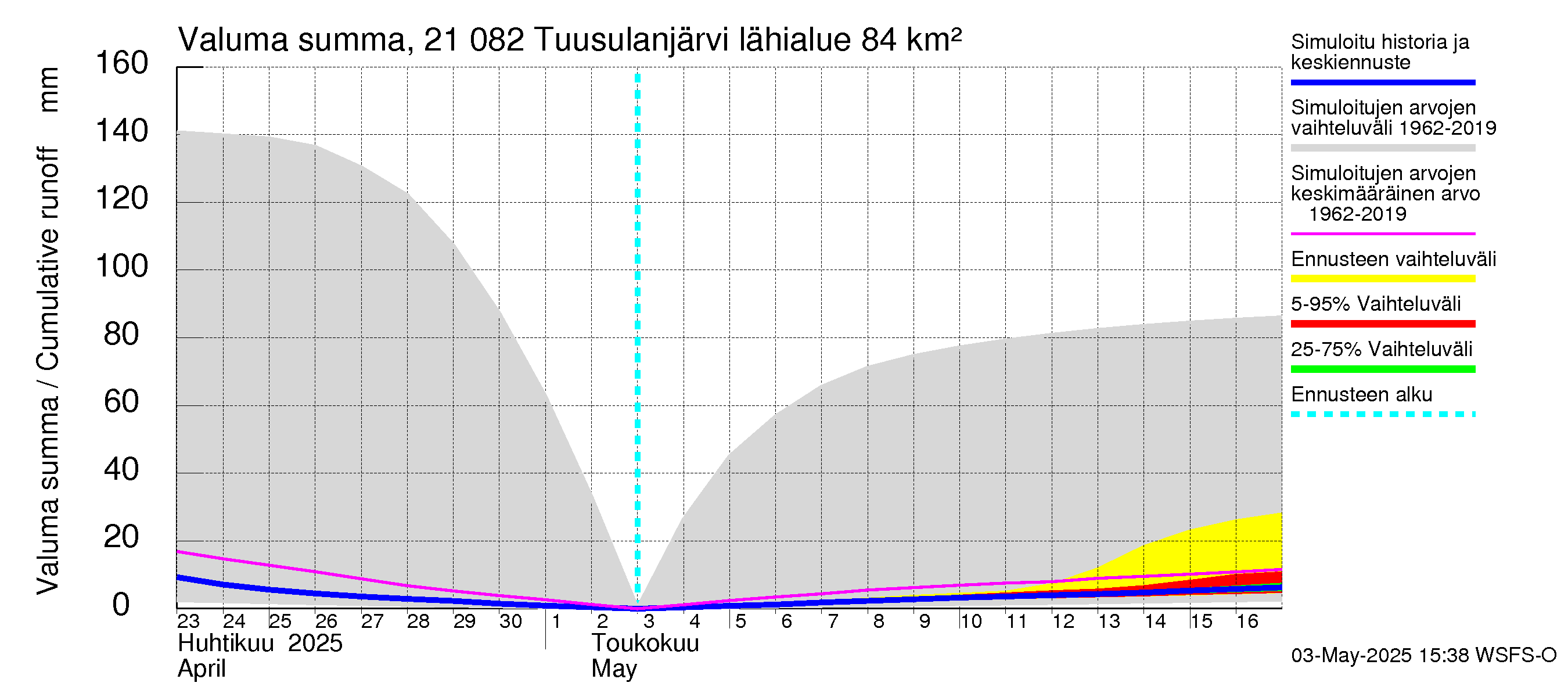 Vantaanjoen vesistöalue - Tuusulanjärvi: Valuma - summa