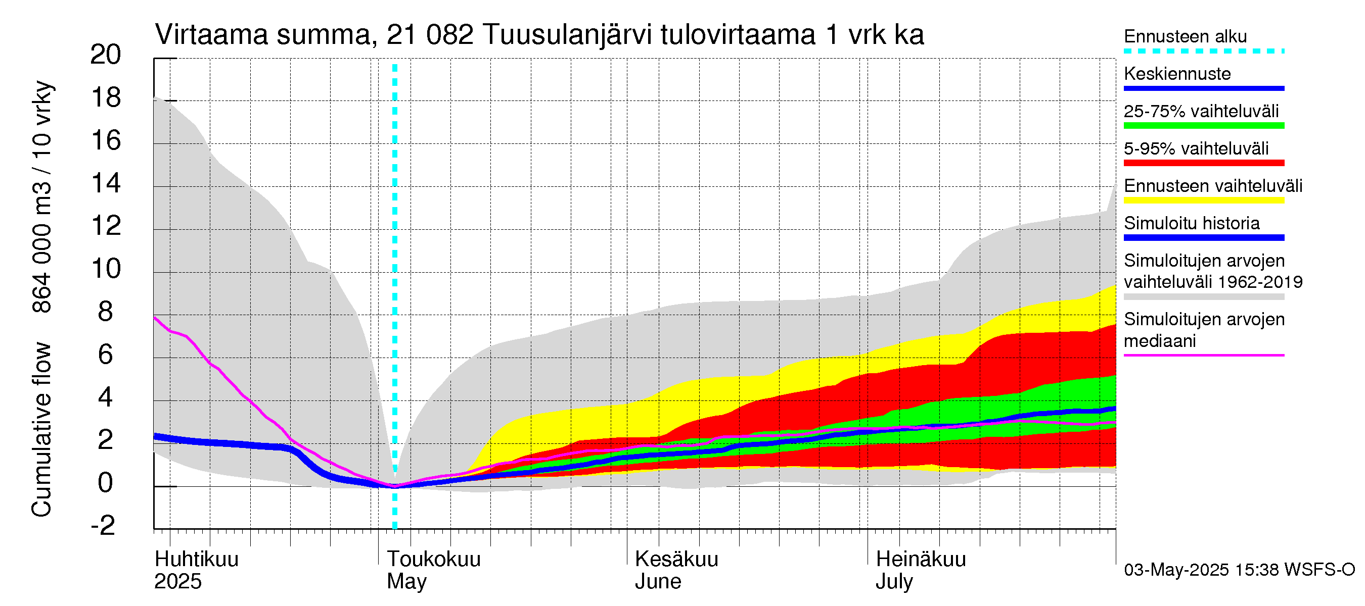 Vantaanjoen vesistöalue - Tuusulanjärvi: Tulovirtaama - summa