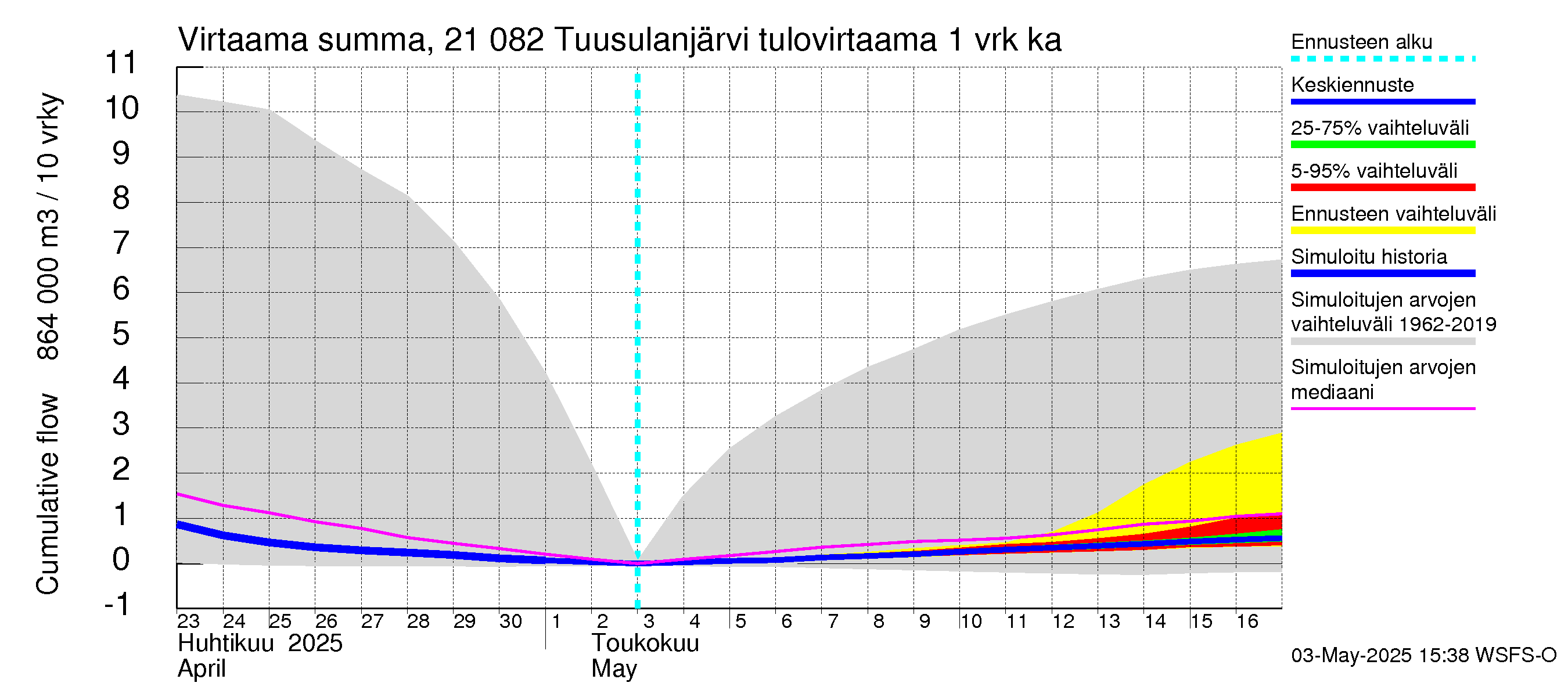 Vantaanjoen vesistöalue - Tuusulanjärvi: Tulovirtaama - summa