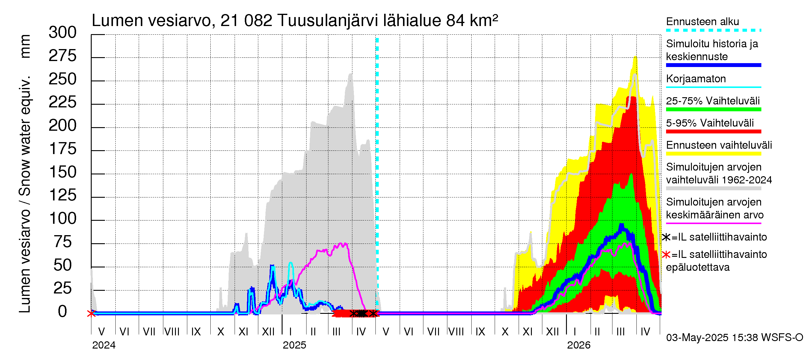 Vantaanjoen vesistöalue - Tuusulanjärvi: Lumen vesiarvo