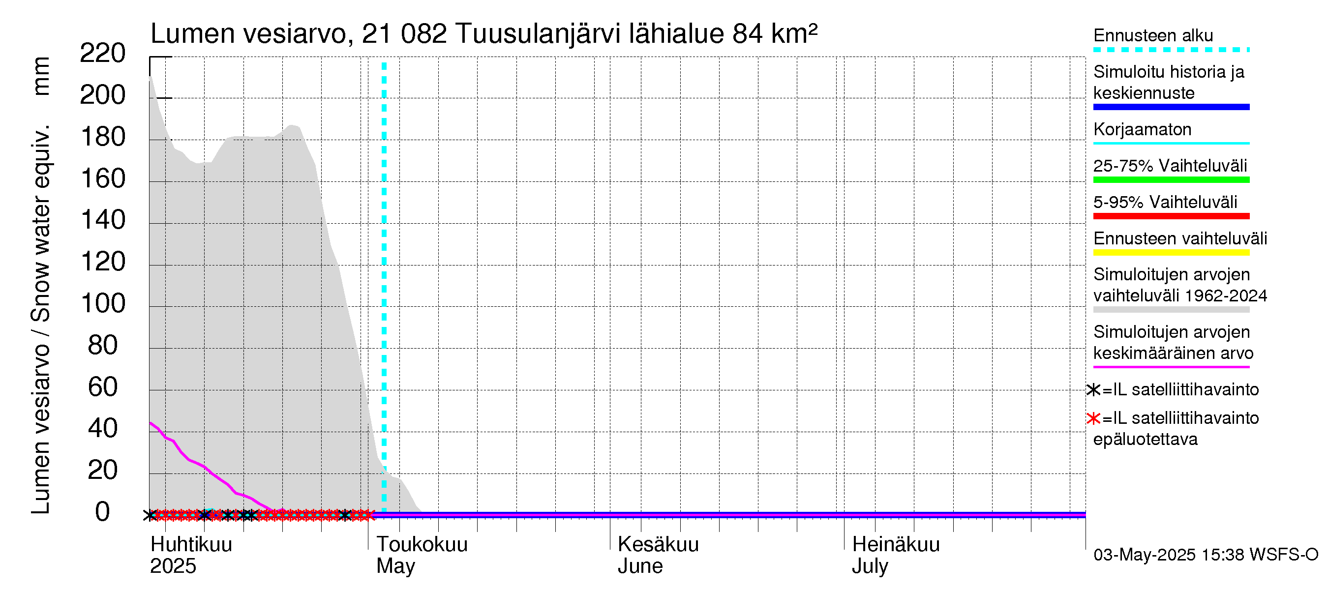 Vantaanjoen vesistöalue - Tuusulanjärvi: Lumen vesiarvo