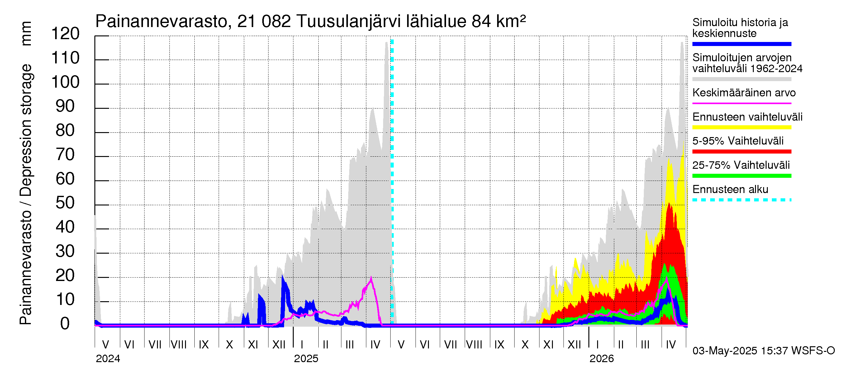 Vantaanjoen vesistöalue - Tuusulanjärvi: Painannevarasto