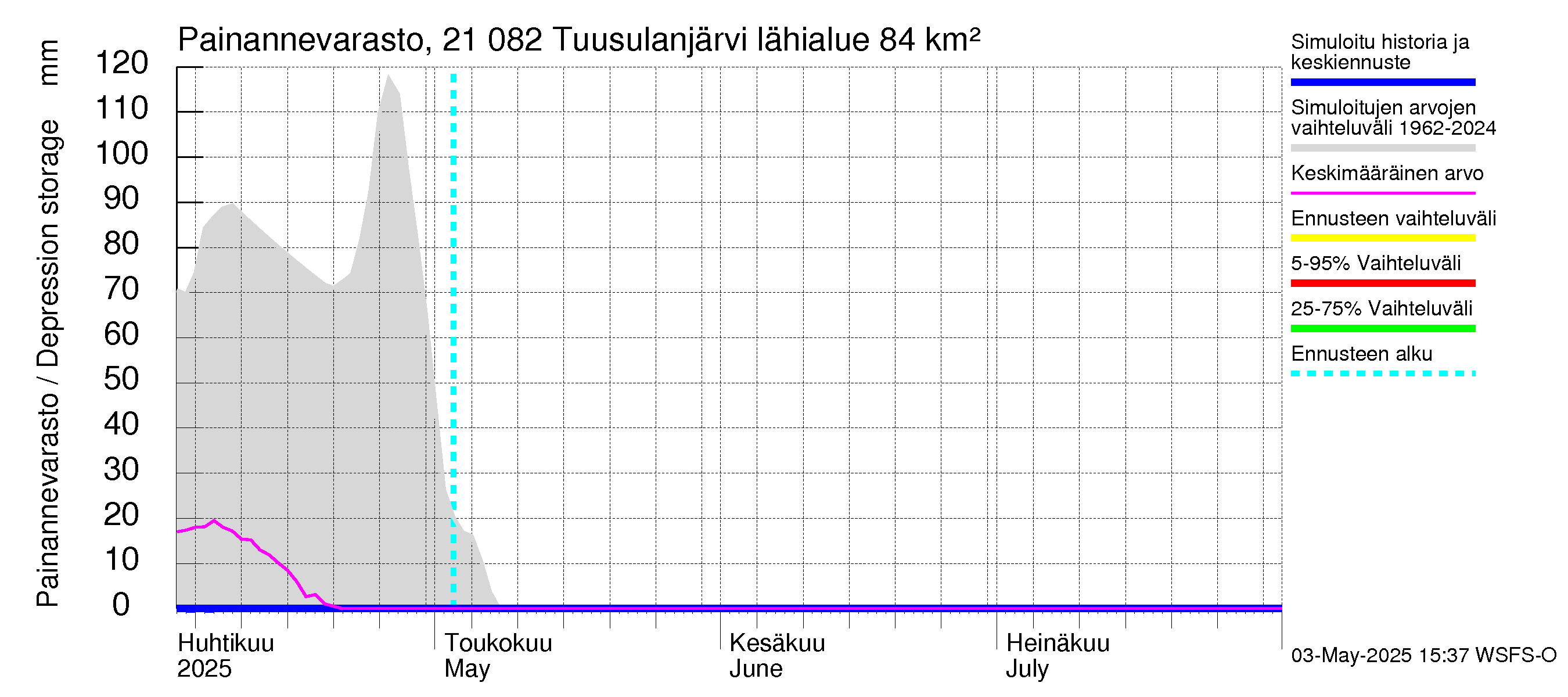 Vantaanjoen vesistöalue - Tuusulanjärvi: Painannevarasto