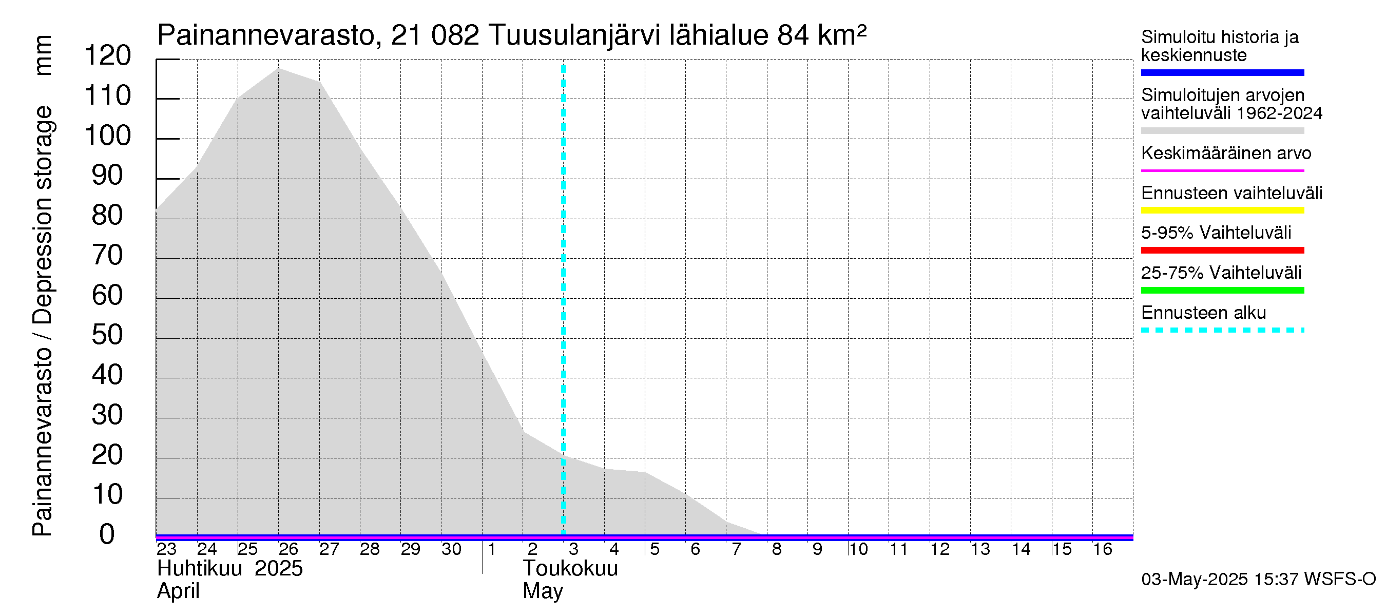 Vantaanjoen vesistöalue - Tuusulanjärvi: Painannevarasto