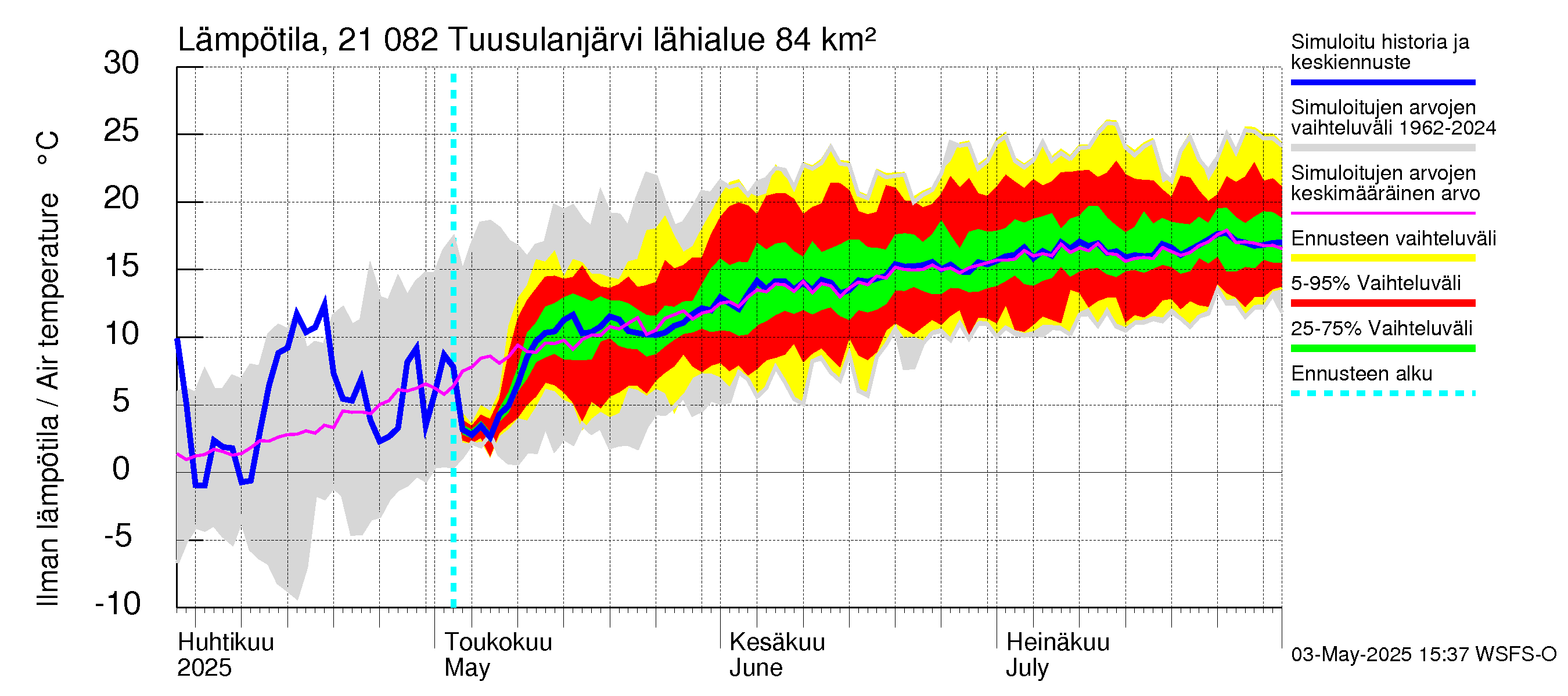 Vantaanjoen vesistöalue - Tuusulanjärvi: Ilman lämpötila