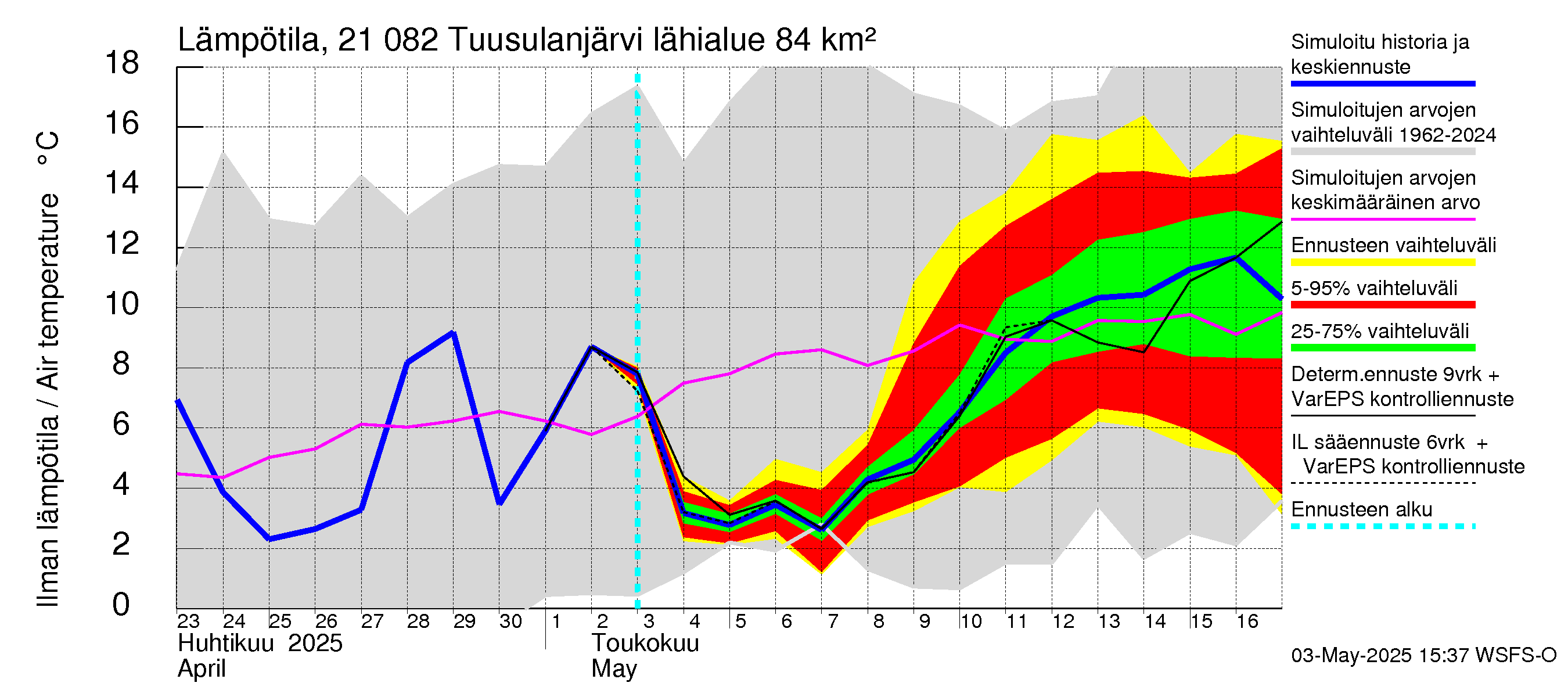 Vantaanjoen vesistöalue - Tuusulanjärvi: Ilman lämpötila