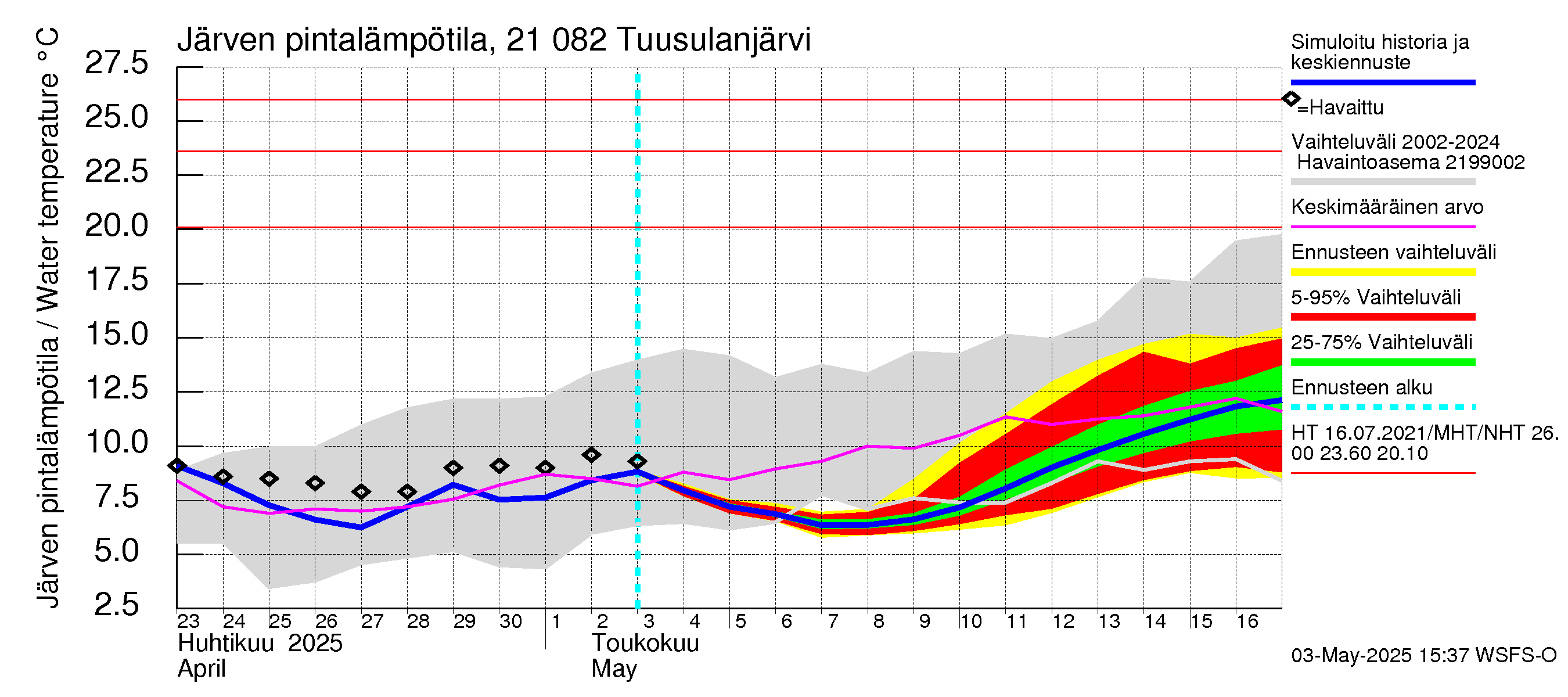 Vantaanjoen vesistöalue - Tuusulanjärvi: Järven pintalämpötila