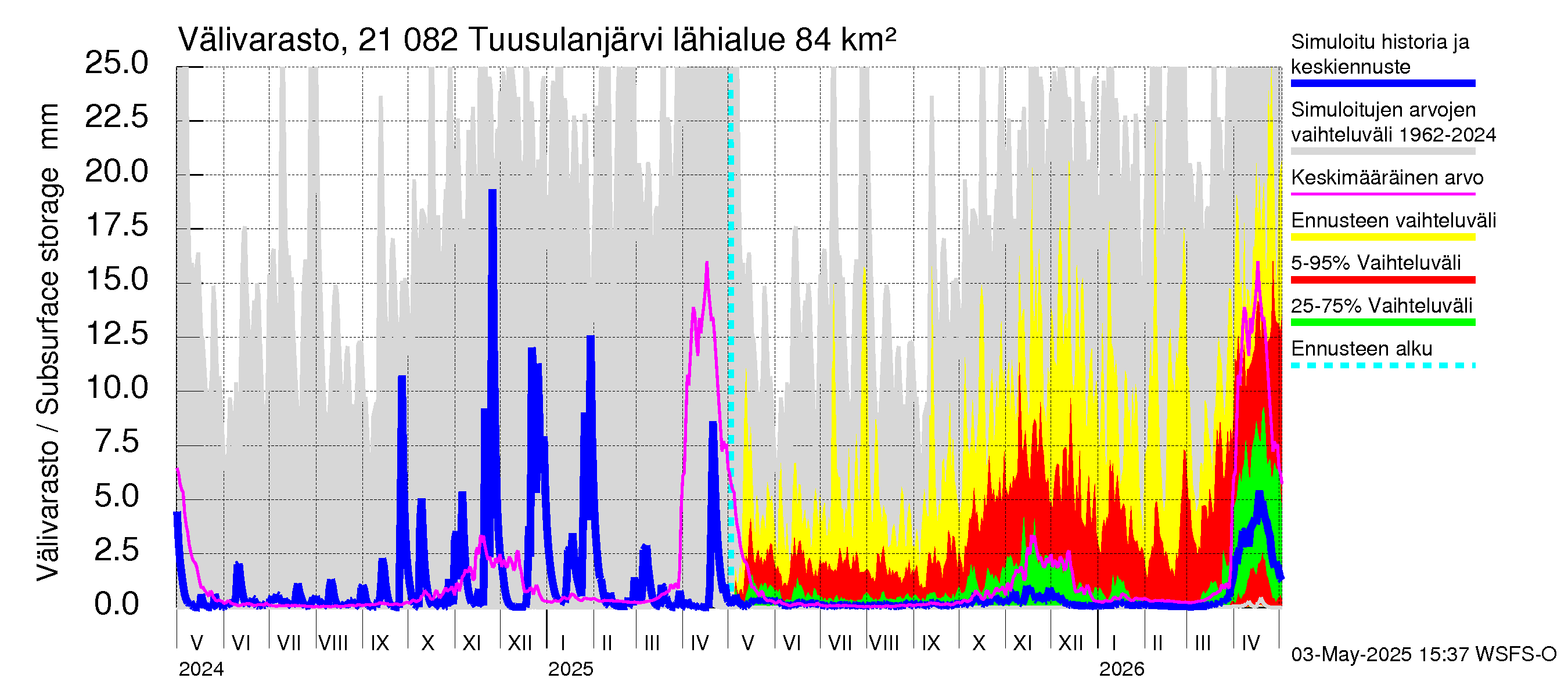 Vantaanjoen vesistöalue - Tuusulanjärvi: Välivarasto