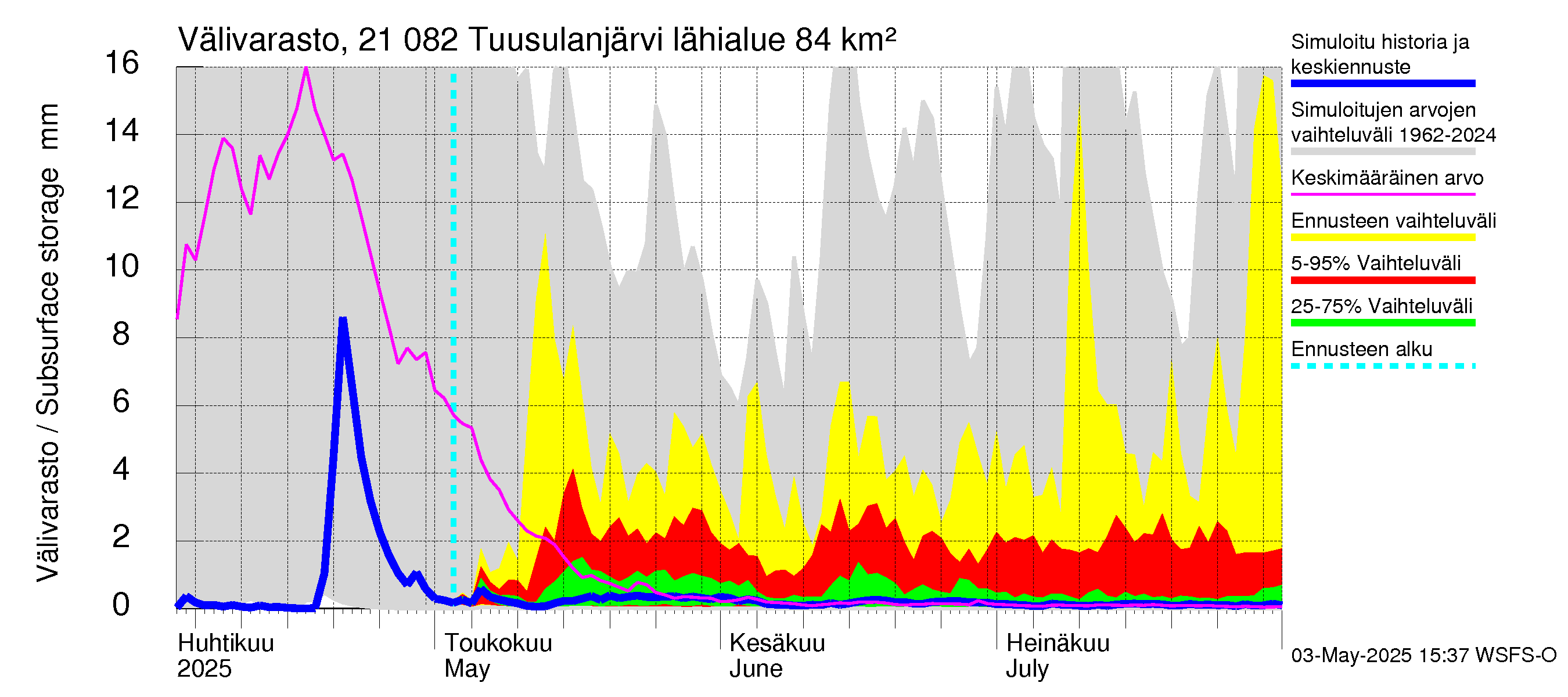 Vantaanjoen vesistöalue - Tuusulanjärvi: Välivarasto