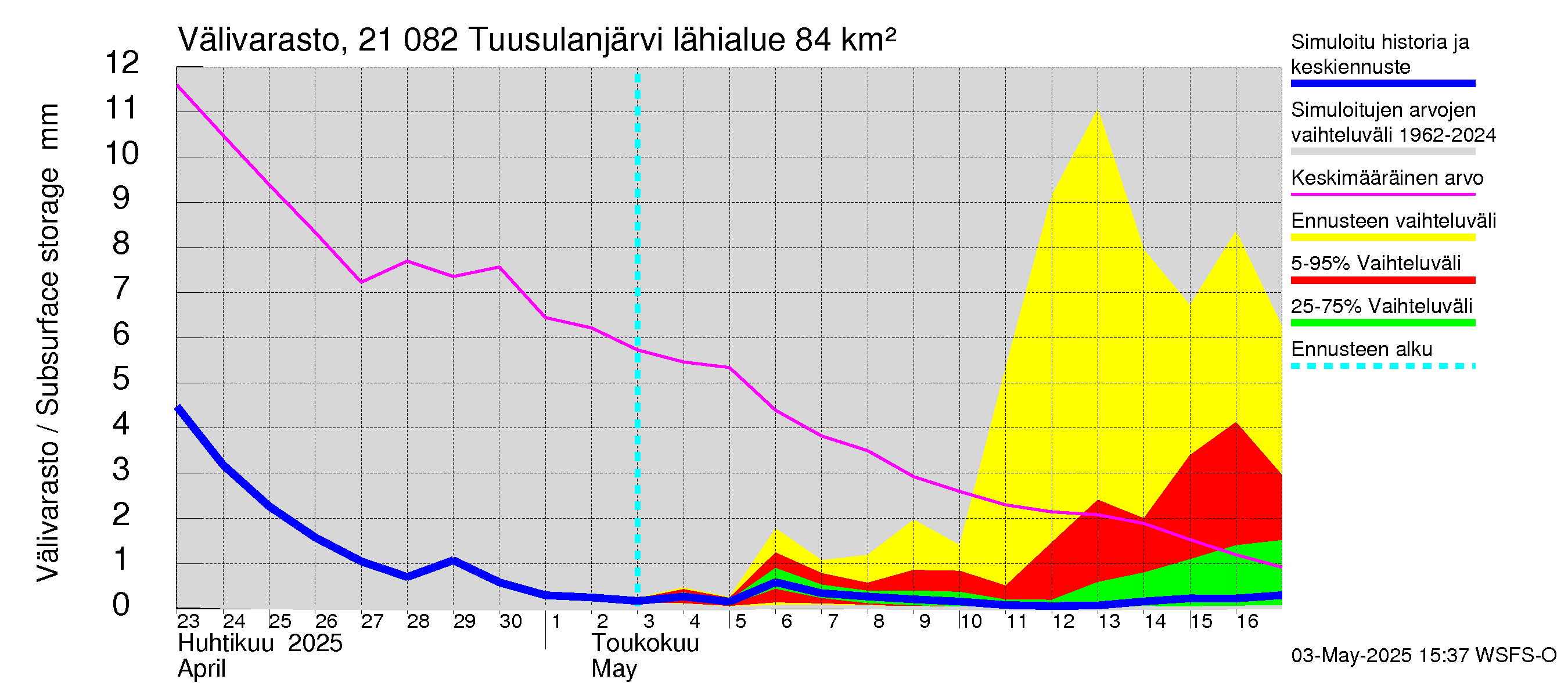 Vantaanjoen vesistöalue - Tuusulanjärvi: Välivarasto
