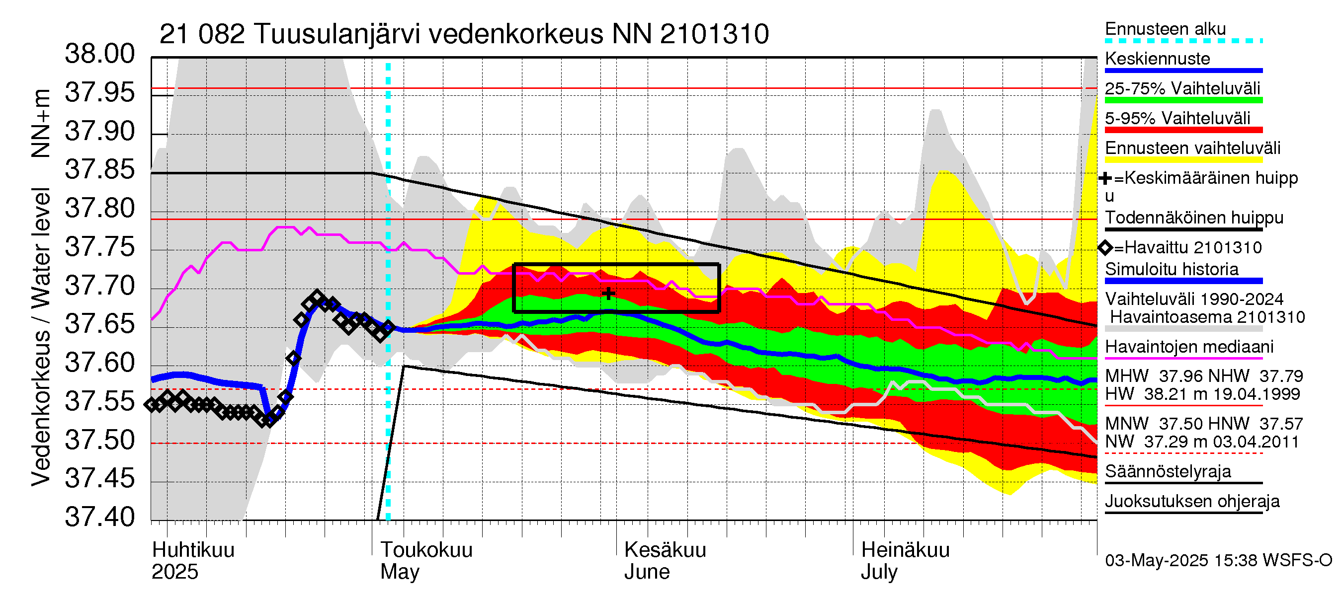 Vantaanjoen vesistöalue - Tuusulanjärvi: Vedenkorkeus - jakaumaennuste