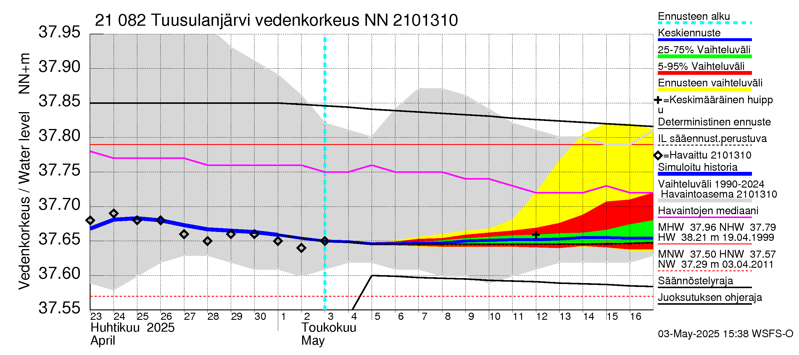Vantaanjoen vesistöalue - Tuusulanjärvi: Vedenkorkeus - jakaumaennuste