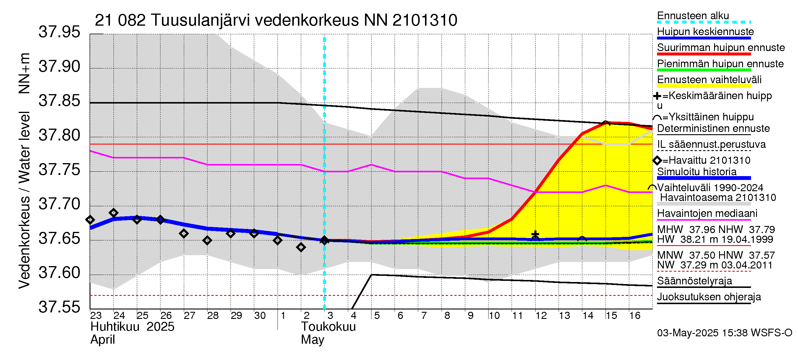 Vantaanjoen vesistöalue - Tuusulanjärvi: Vedenkorkeus - huippujen keski- ja ääriennusteet