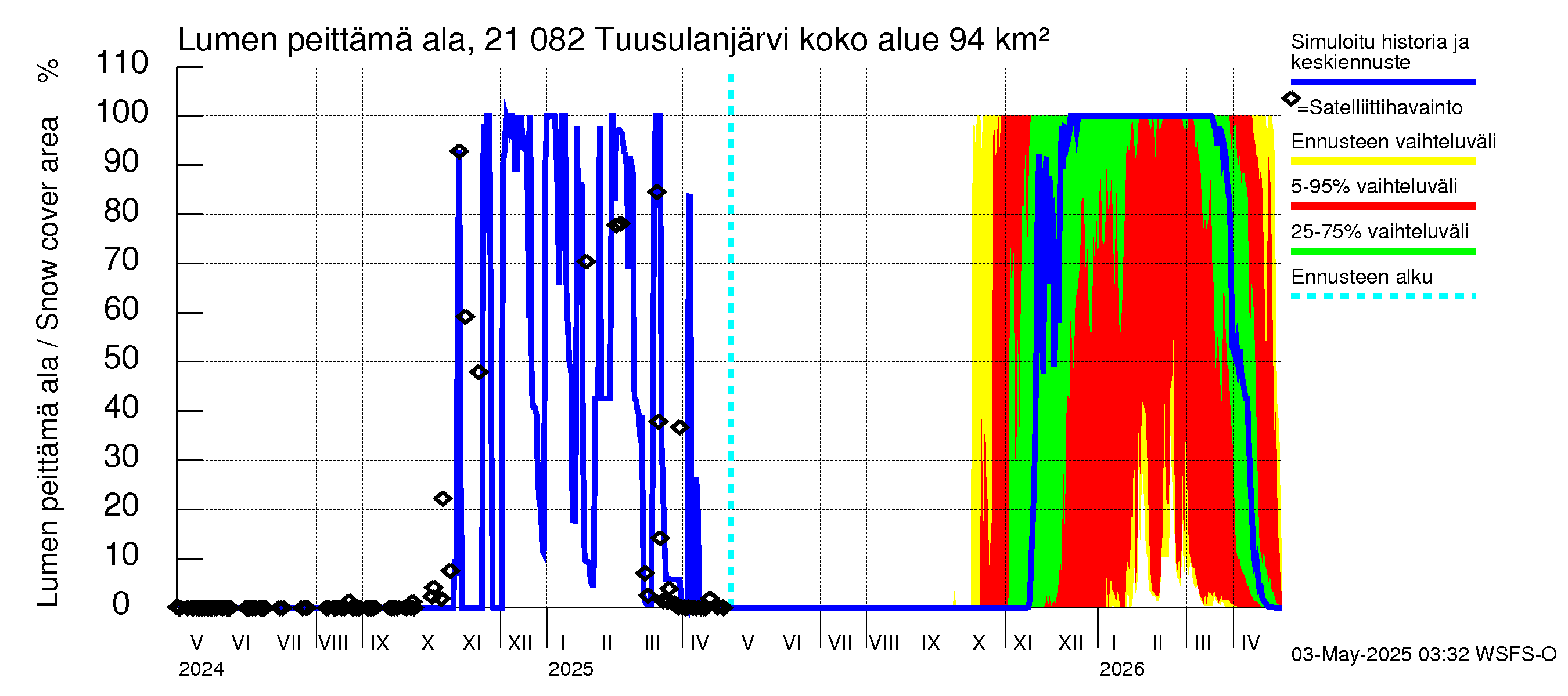 Vantaanjoen vesistöalue - Tuusulanjärvi: Lumen peittämä ala