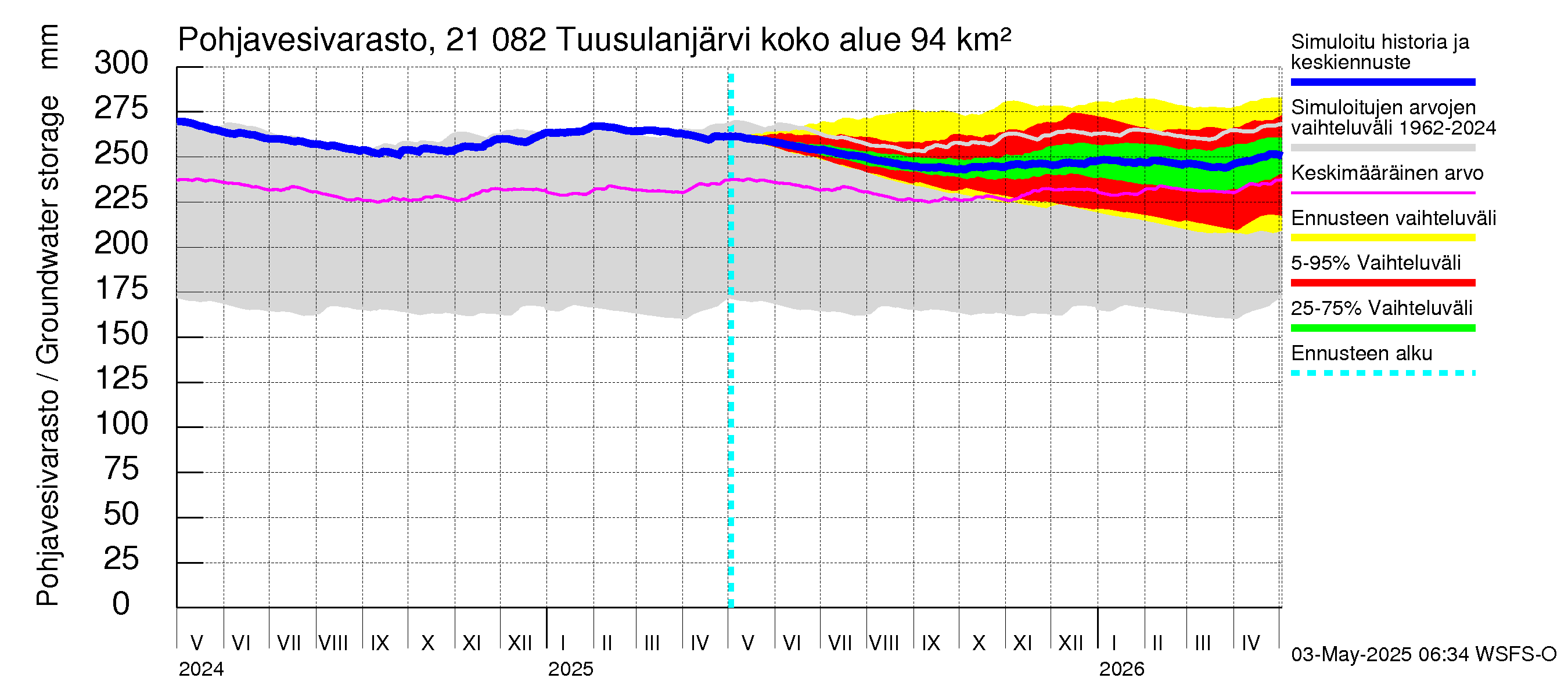 Vantaanjoen vesistöalue - Tuusulanjärvi: Pohjavesivarasto
