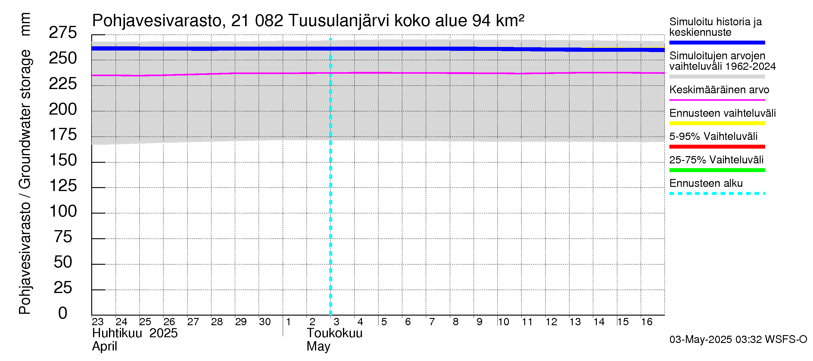 Vantaanjoen vesistöalue - Tuusulanjärvi: Pohjavesivarasto