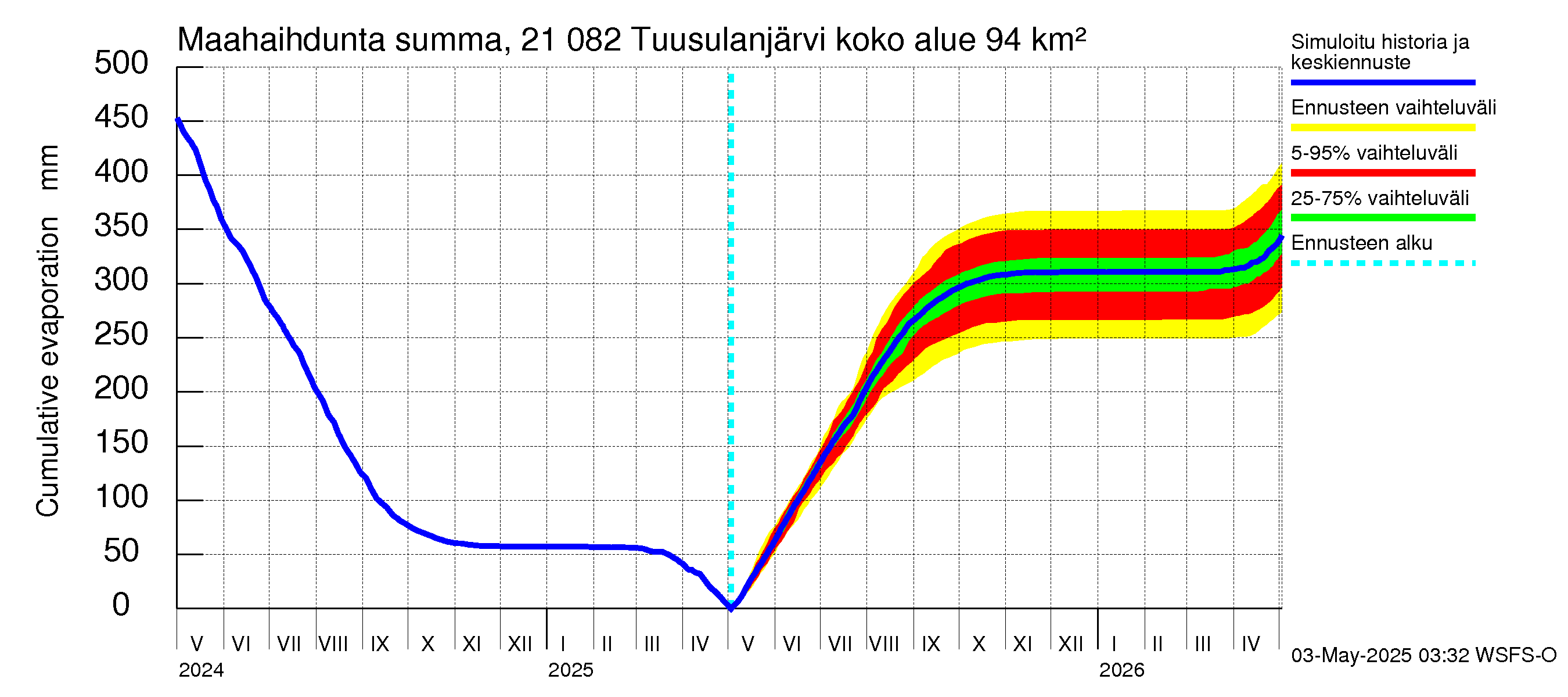 Vantaanjoen vesistöalue - Tuusulanjärvi: Haihdunta maa-alueelta - summa
