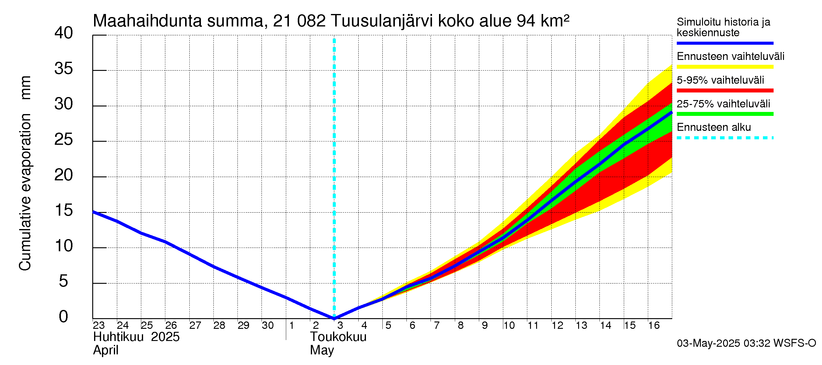 Vantaanjoen vesistöalue - Tuusulanjärvi: Haihdunta maa-alueelta - summa