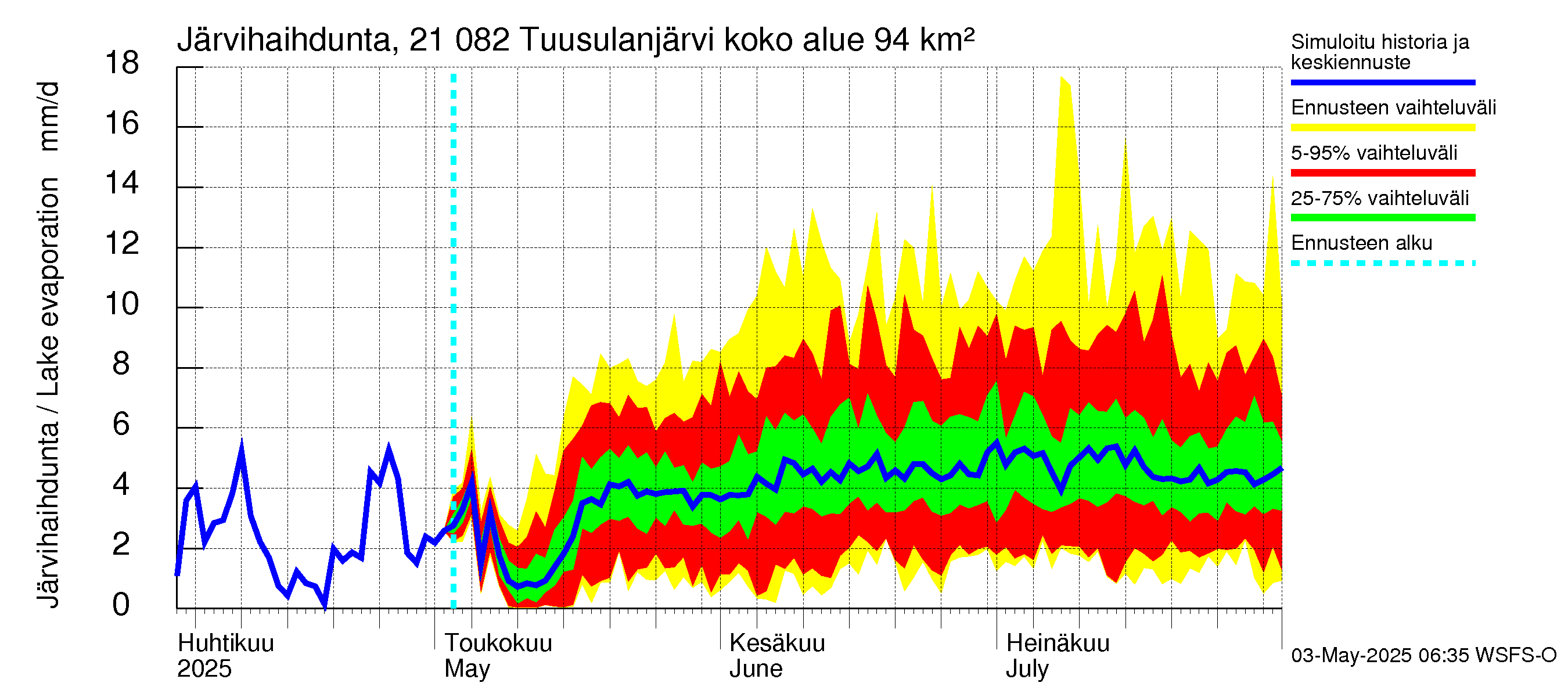 Vantaanjoen vesistöalue - Tuusulanjärvi: Järvihaihdunta