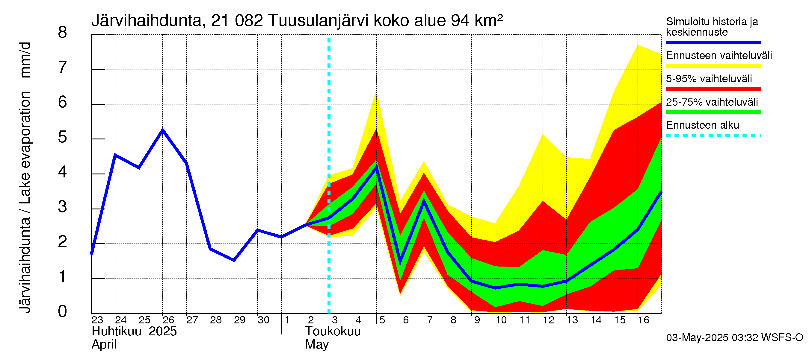 Vantaanjoen vesistöalue - Tuusulanjärvi: Järvihaihdunta