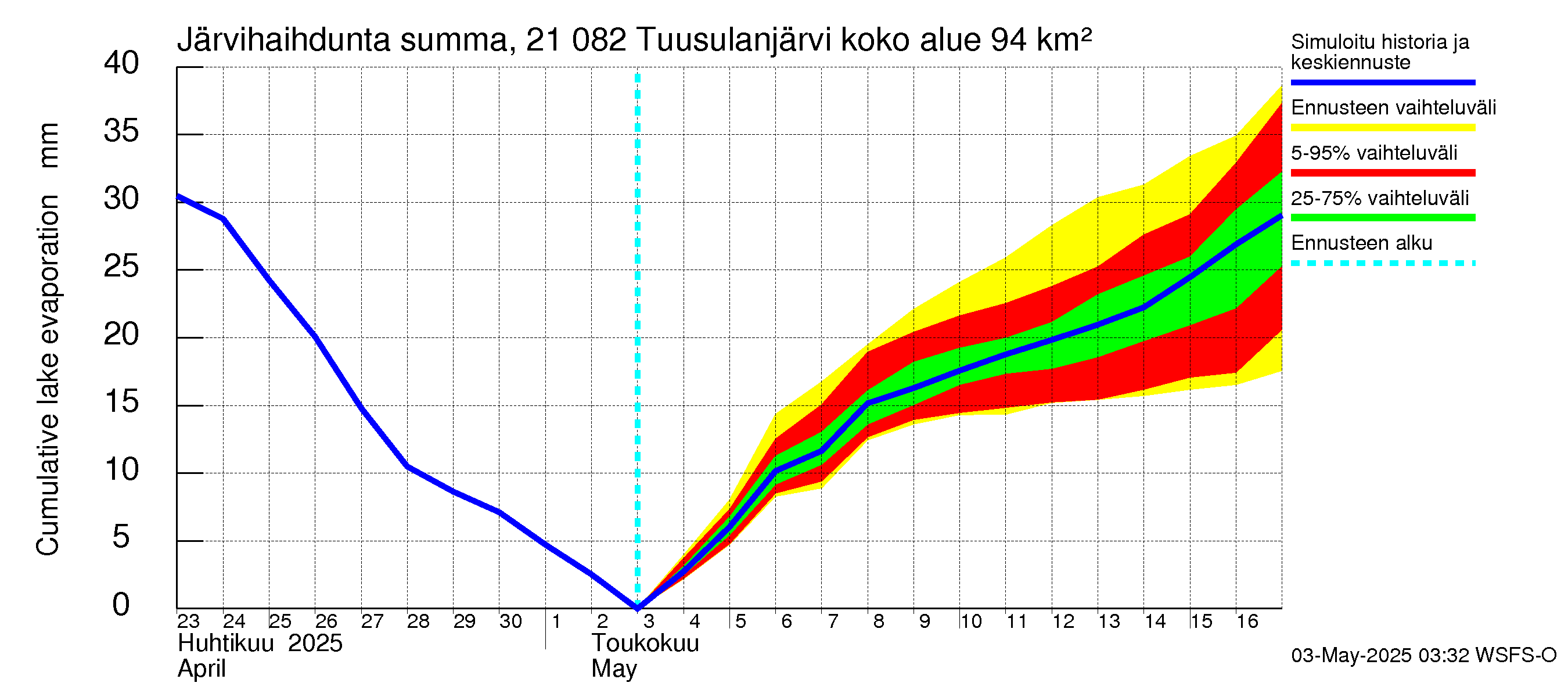Vantaanjoen vesistöalue - Tuusulanjärvi: Järvihaihdunta - summa
