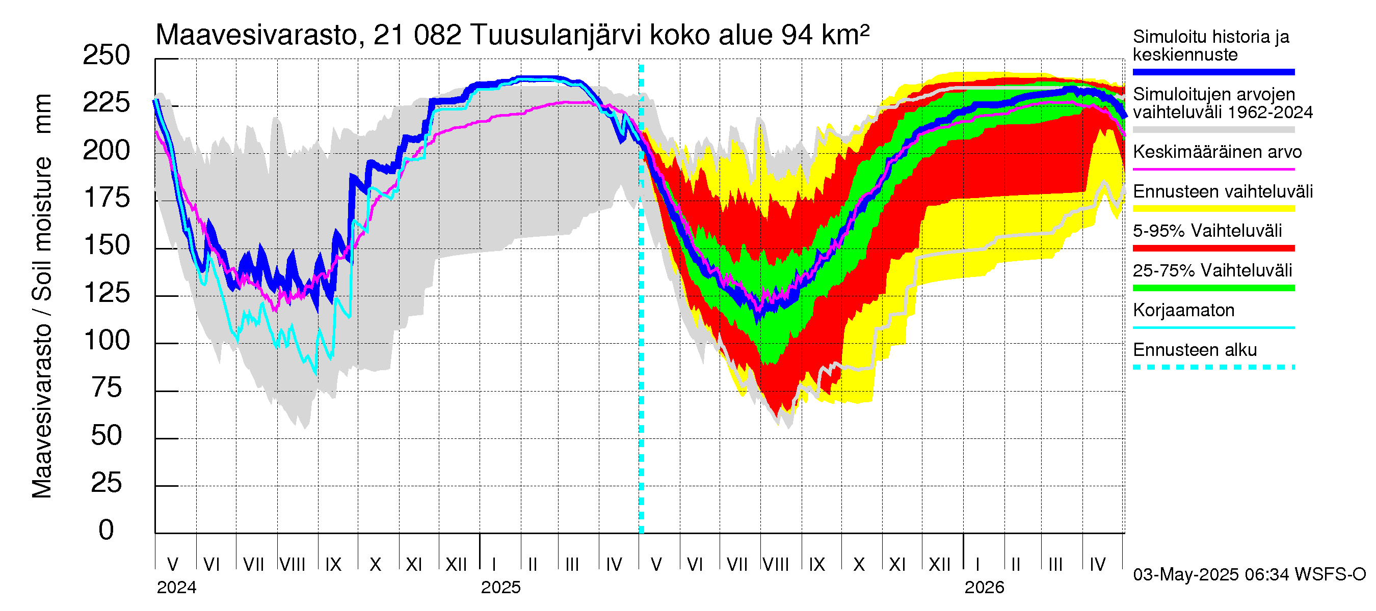 Vantaanjoen vesistöalue - Tuusulanjärvi: Maavesivarasto