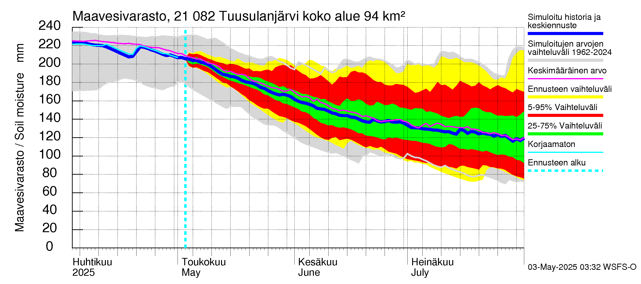 Vantaanjoen vesistöalue - Tuusulanjärvi: Maavesivarasto