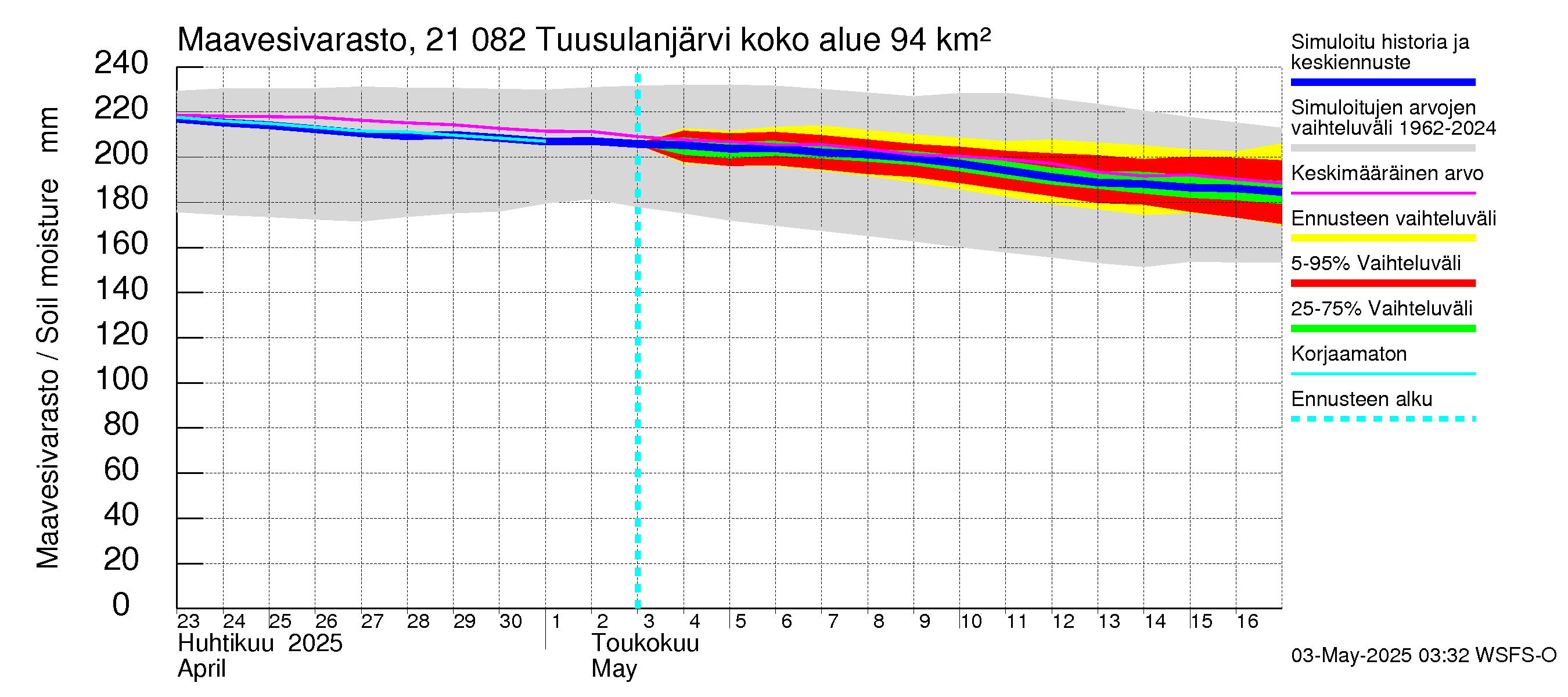Vantaanjoen vesistöalue - Tuusulanjärvi: Maavesivarasto