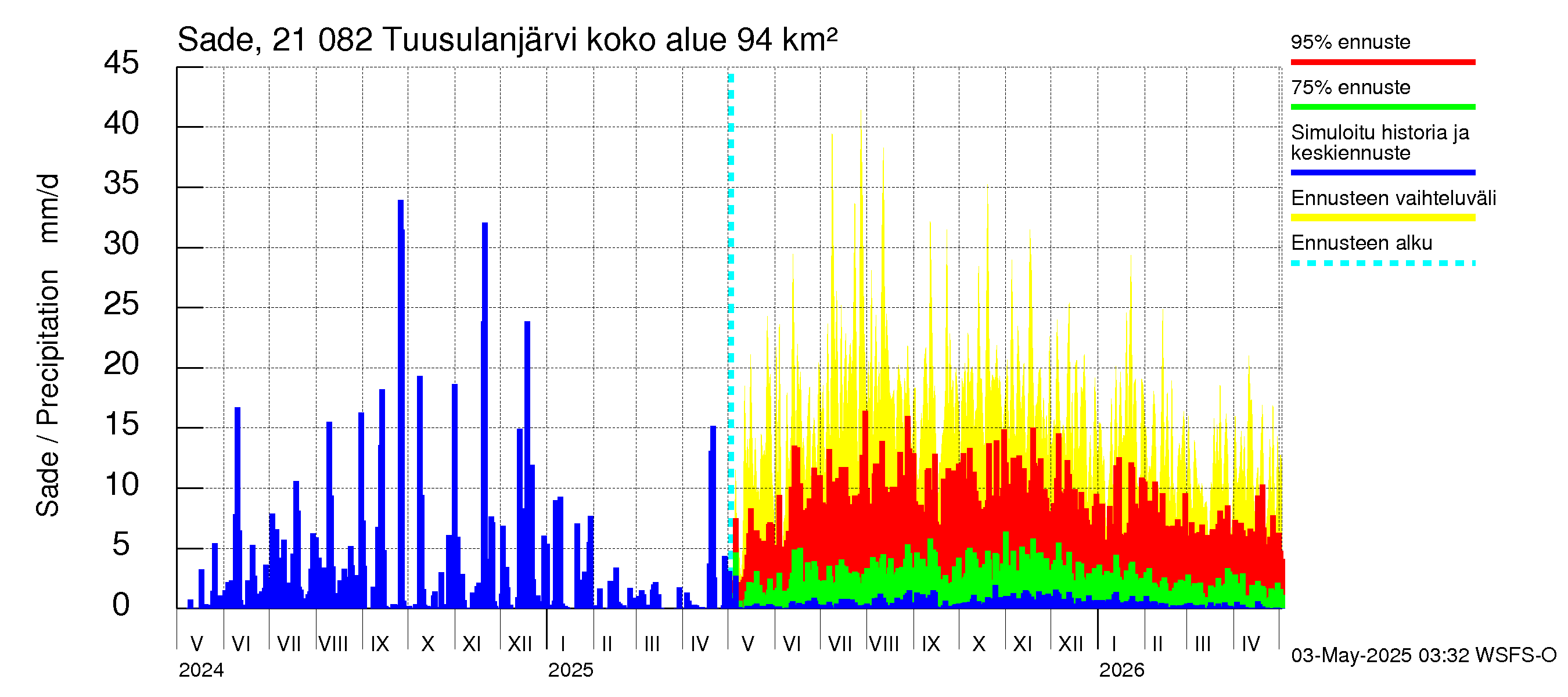 Vantaanjoen vesistöalue - Tuusulanjärvi: Sade