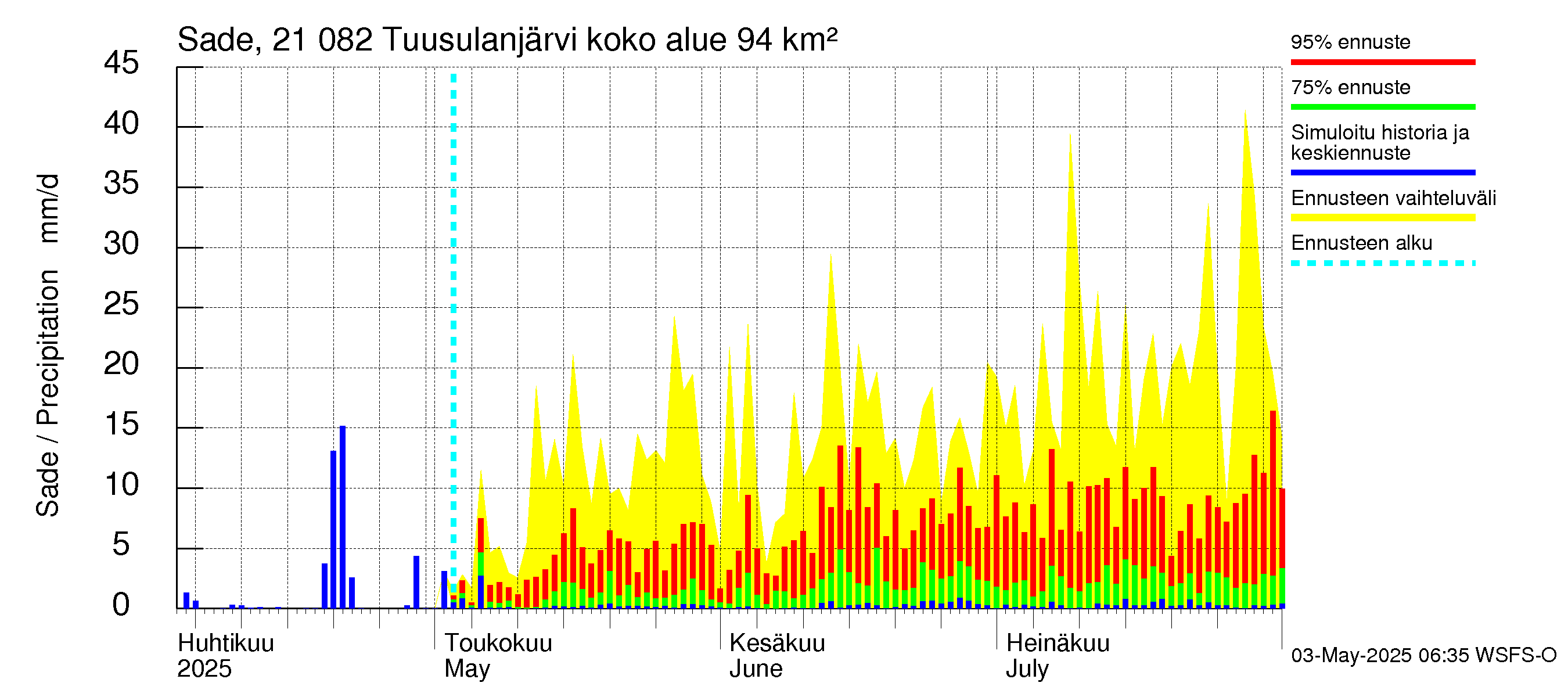 Vantaanjoen vesistöalue - Tuusulanjärvi: Sade