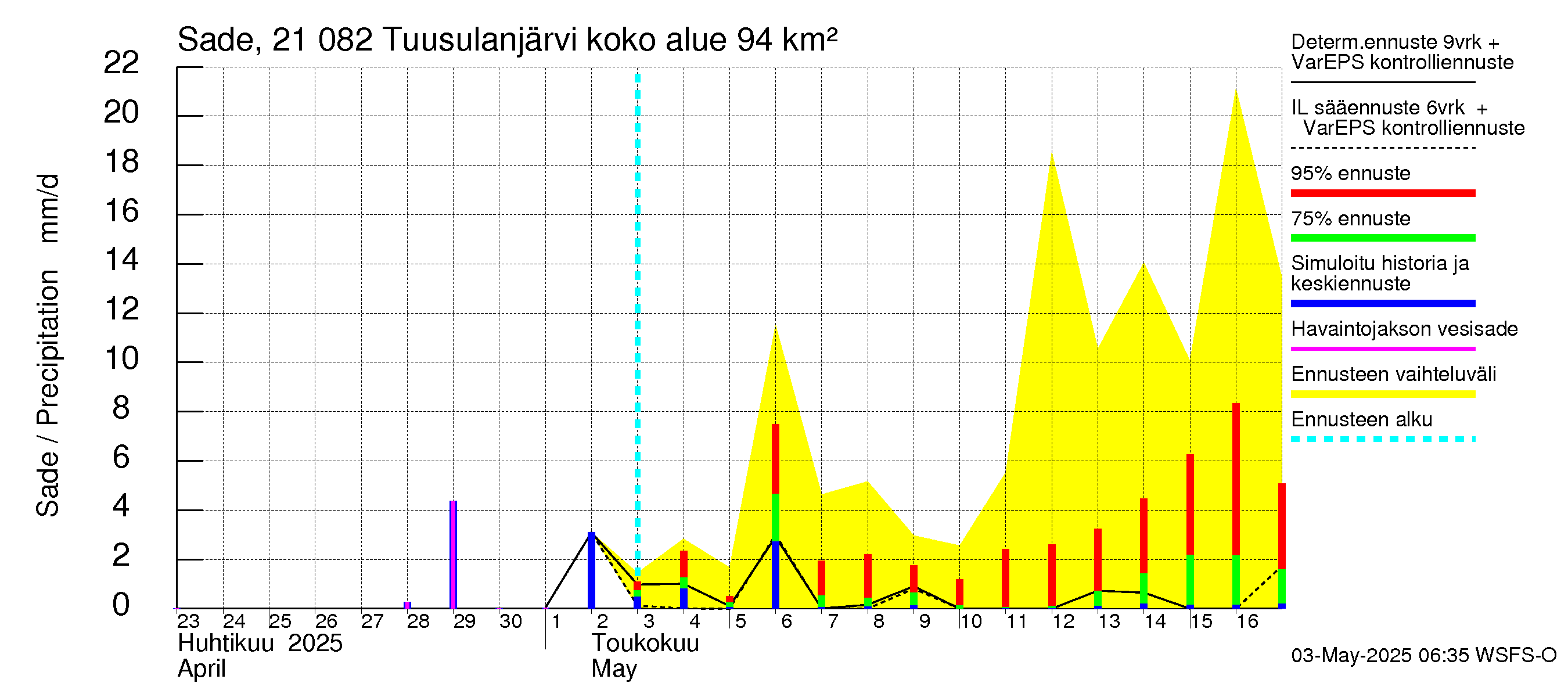 Vantaanjoen vesistöalue - Tuusulanjärvi: Sade