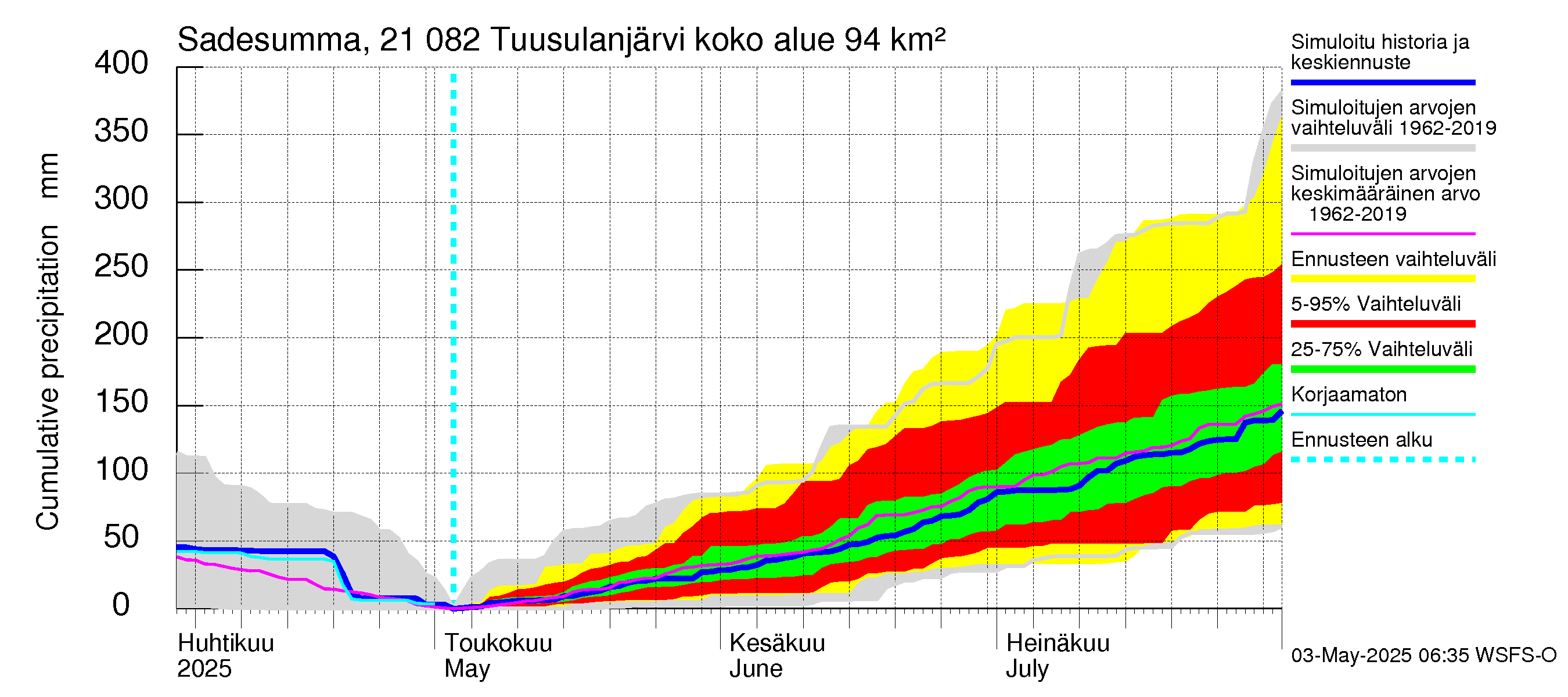 Vantaanjoen vesistöalue - Tuusulanjärvi: Sade - summa