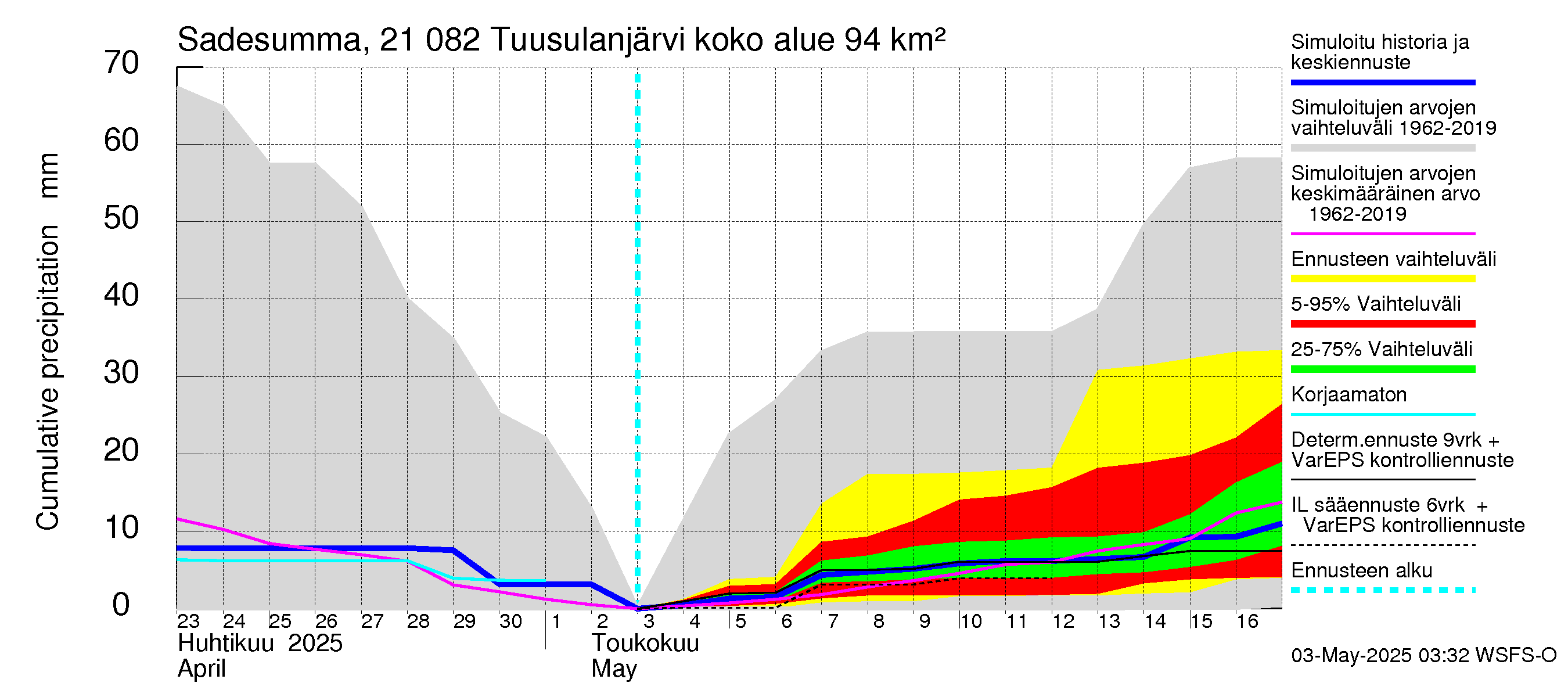 Vantaanjoen vesistöalue - Tuusulanjärvi: Sade - summa