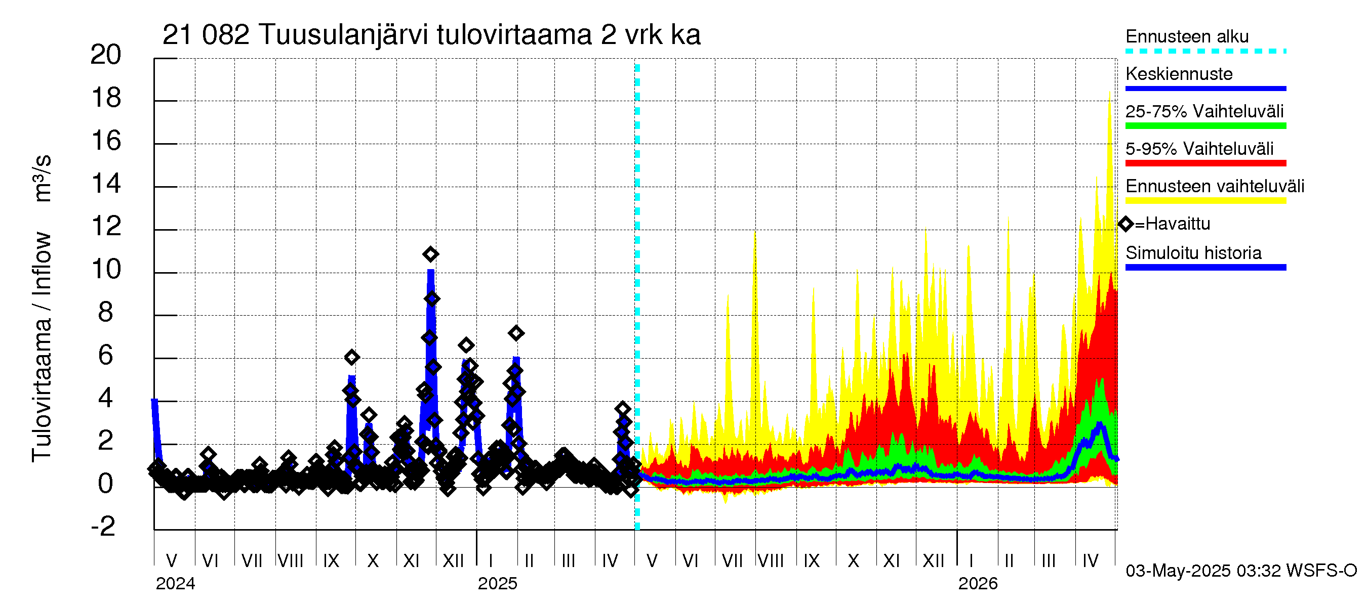Vantaanjoen vesistöalue - Tuusulanjärvi: Tulovirtaama (usean vuorokauden liukuva keskiarvo) - jakaumaennuste