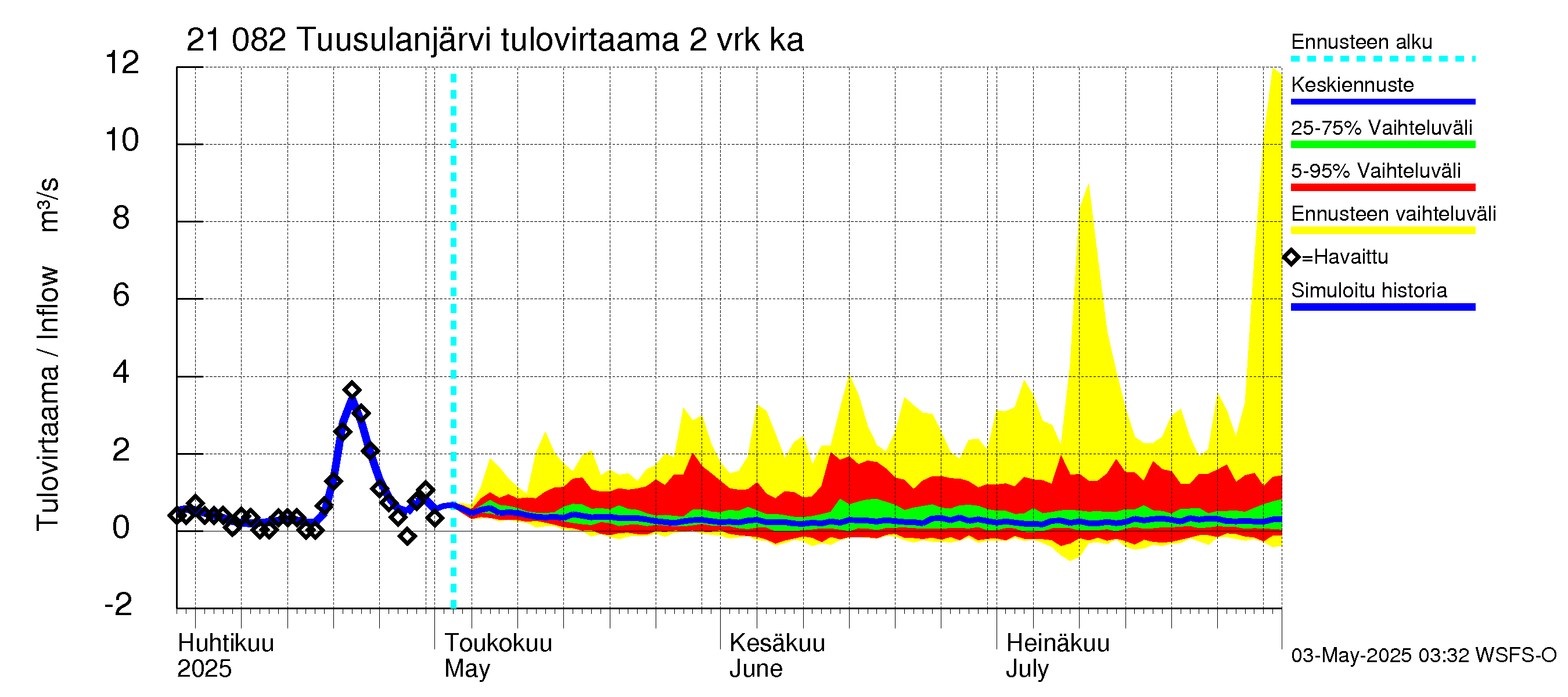 Vantaanjoen vesistöalue - Tuusulanjärvi: Tulovirtaama (usean vuorokauden liukuva keskiarvo) - jakaumaennuste