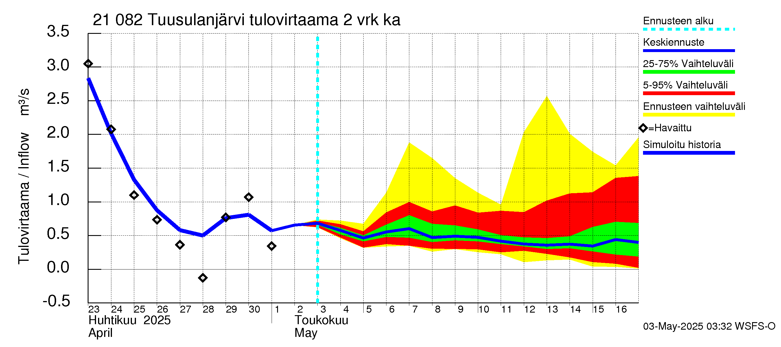 Vantaanjoen vesistöalue - Tuusulanjärvi: Tulovirtaama (usean vuorokauden liukuva keskiarvo) - jakaumaennuste