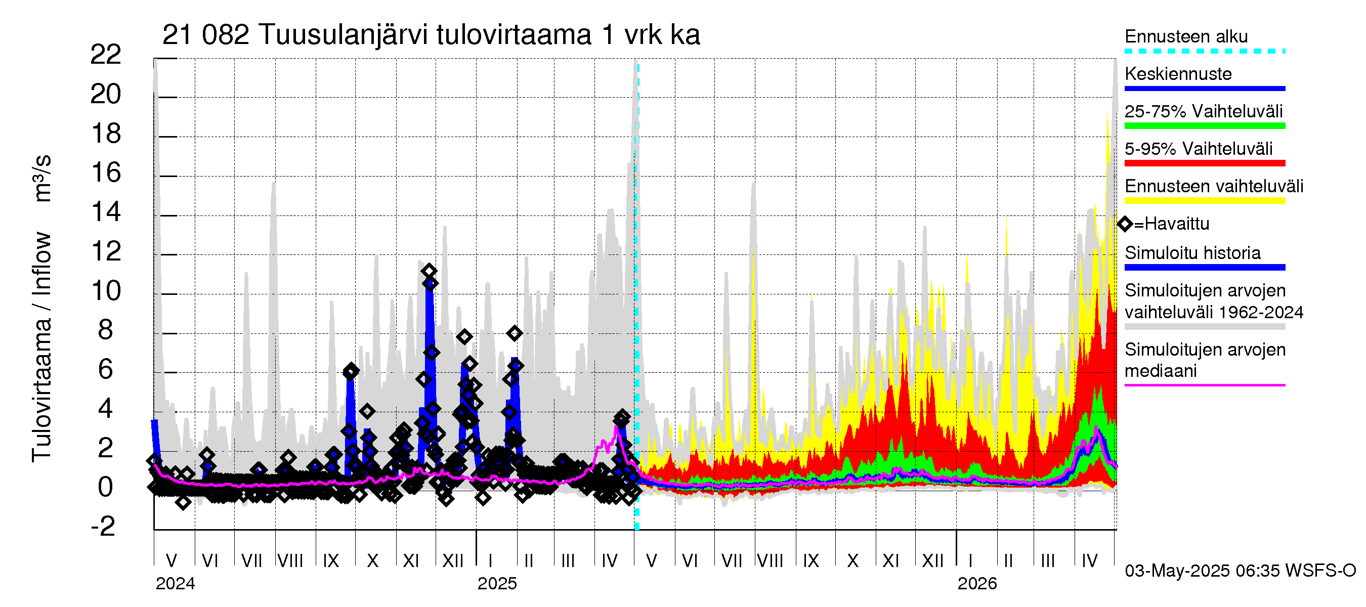 Vantaanjoen vesistöalue - Tuusulanjärvi: Tulovirtaama - jakaumaennuste