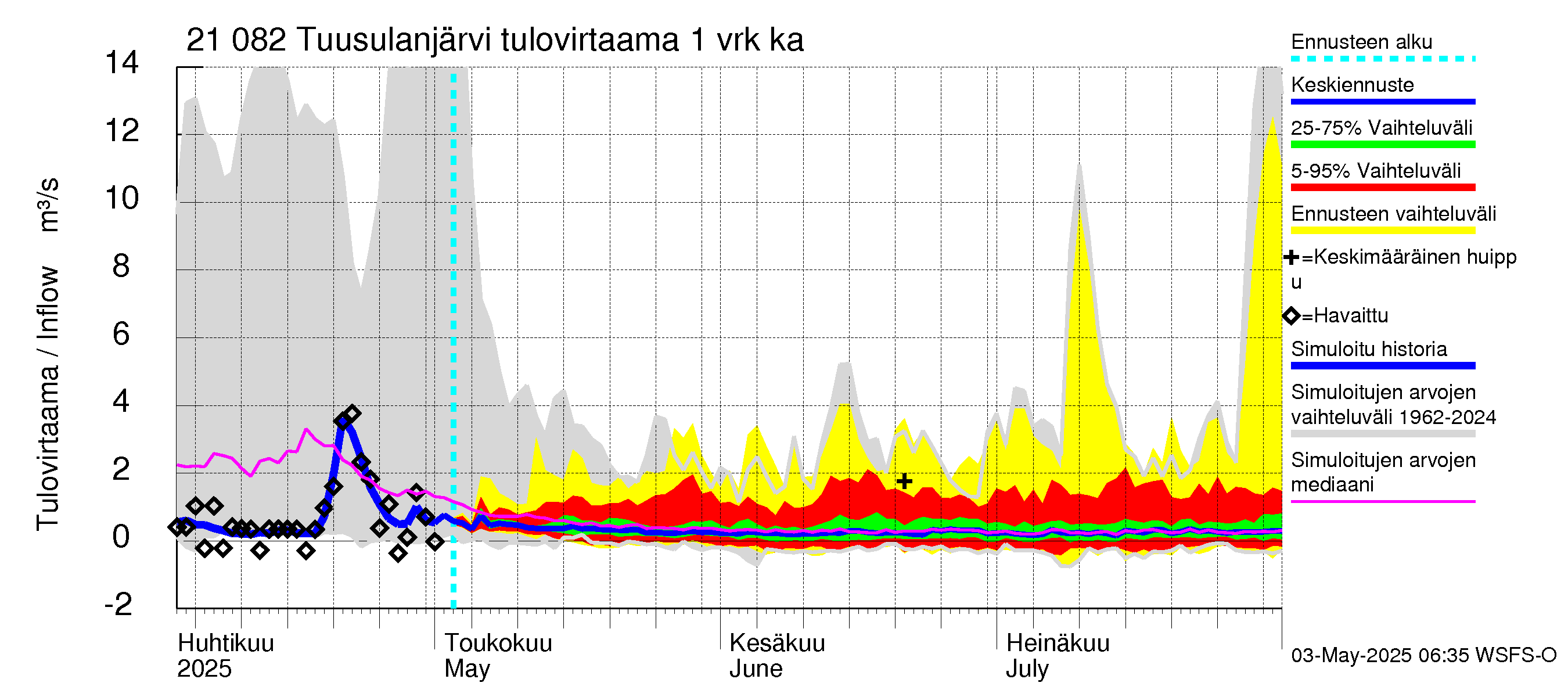Vantaanjoen vesistöalue - Tuusulanjärvi: Tulovirtaama - jakaumaennuste