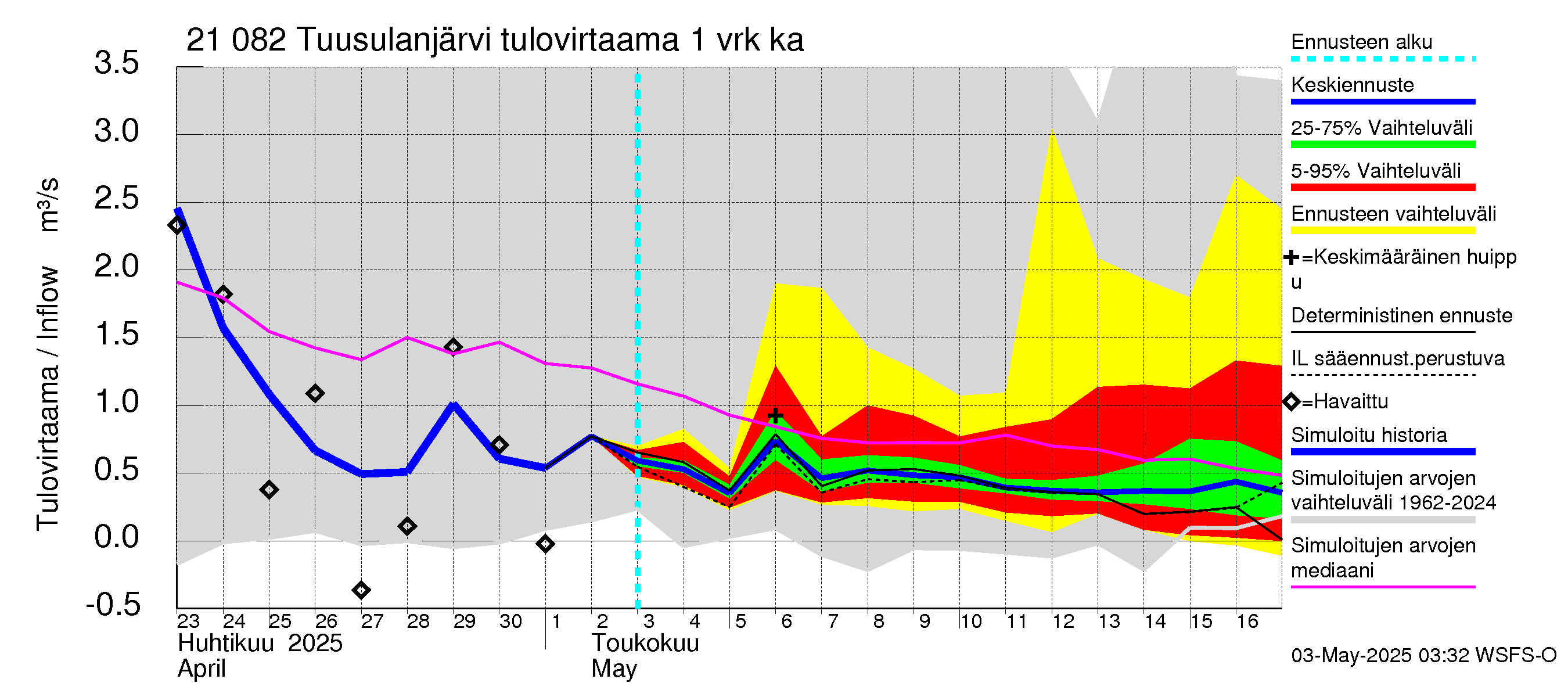 Vantaanjoen vesistöalue - Tuusulanjärvi: Tulovirtaama - jakaumaennuste