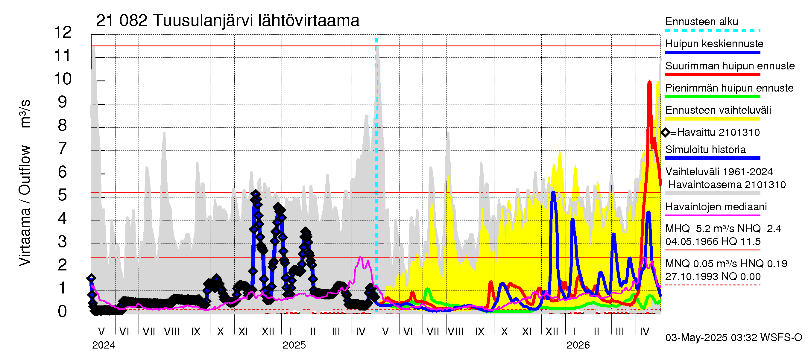 Vantaanjoen vesistöalue - Tuusulanjärvi: Lähtövirtaama / juoksutus - huippujen keski- ja ääriennusteet