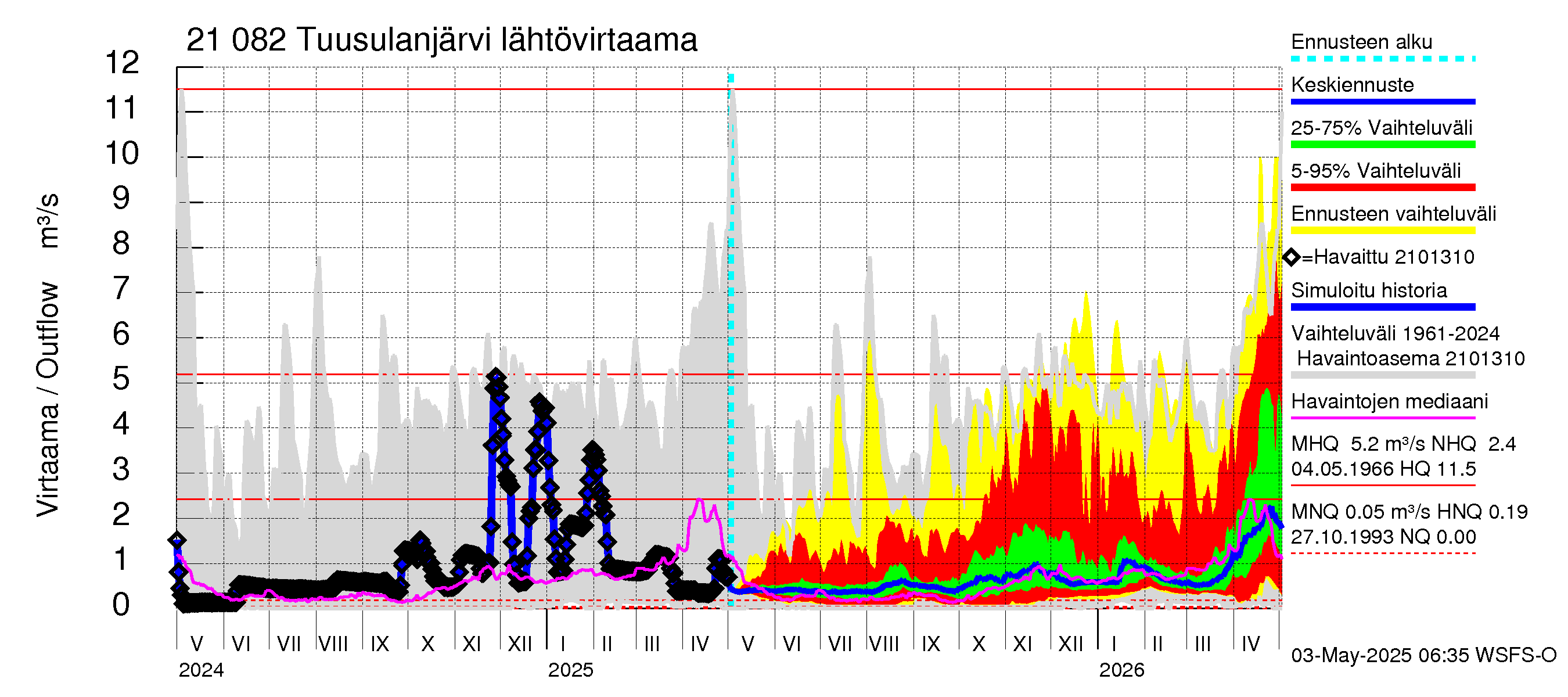 Vantaanjoen vesistöalue - Tuusulanjärvi: Lähtövirtaama / juoksutus - jakaumaennuste