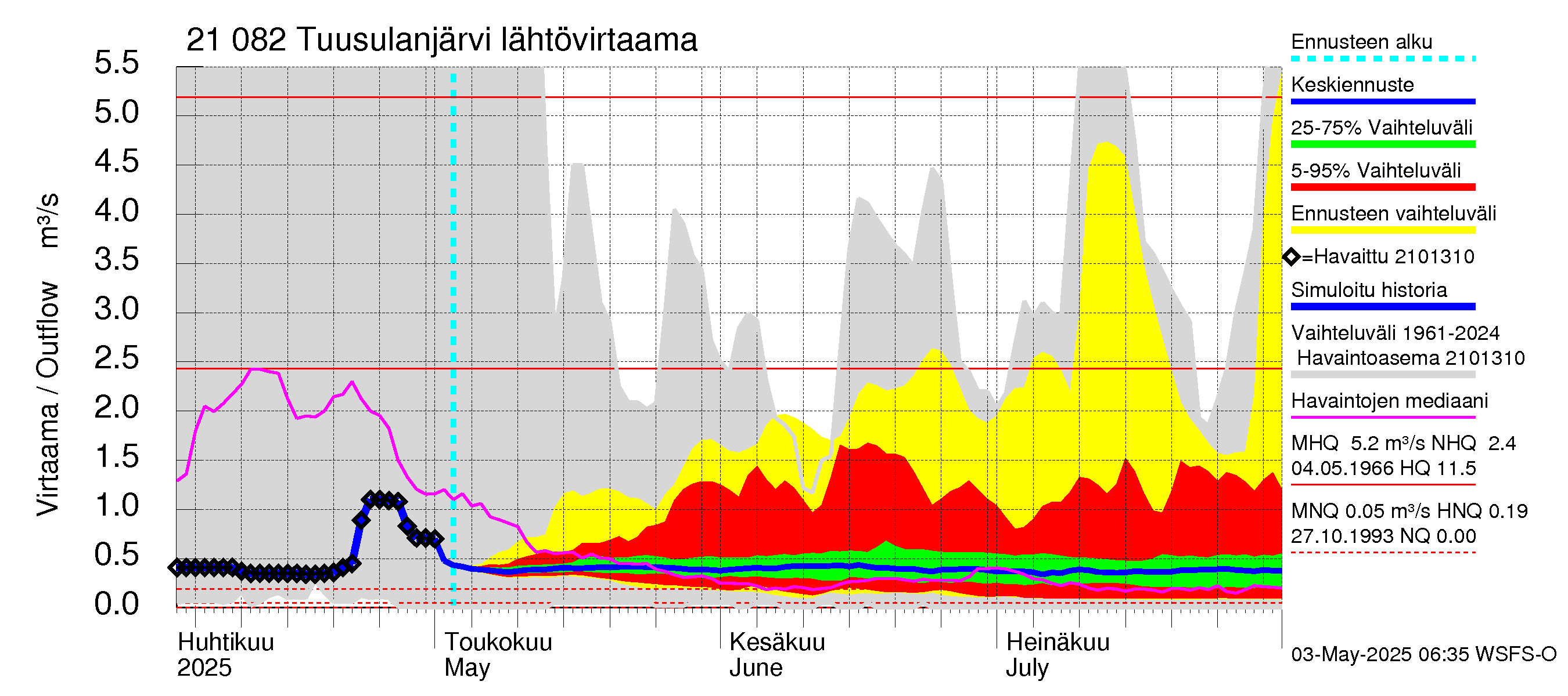 Vantaanjoen vesistöalue - Tuusulanjärvi: Lähtövirtaama / juoksutus - jakaumaennuste